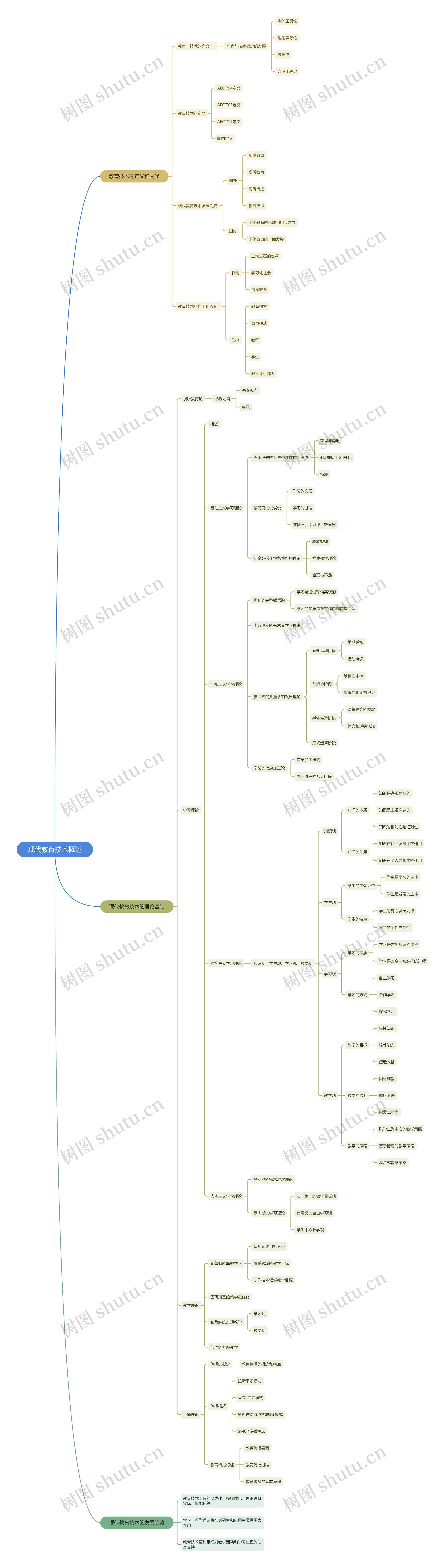 现代教育技术概述思维导图