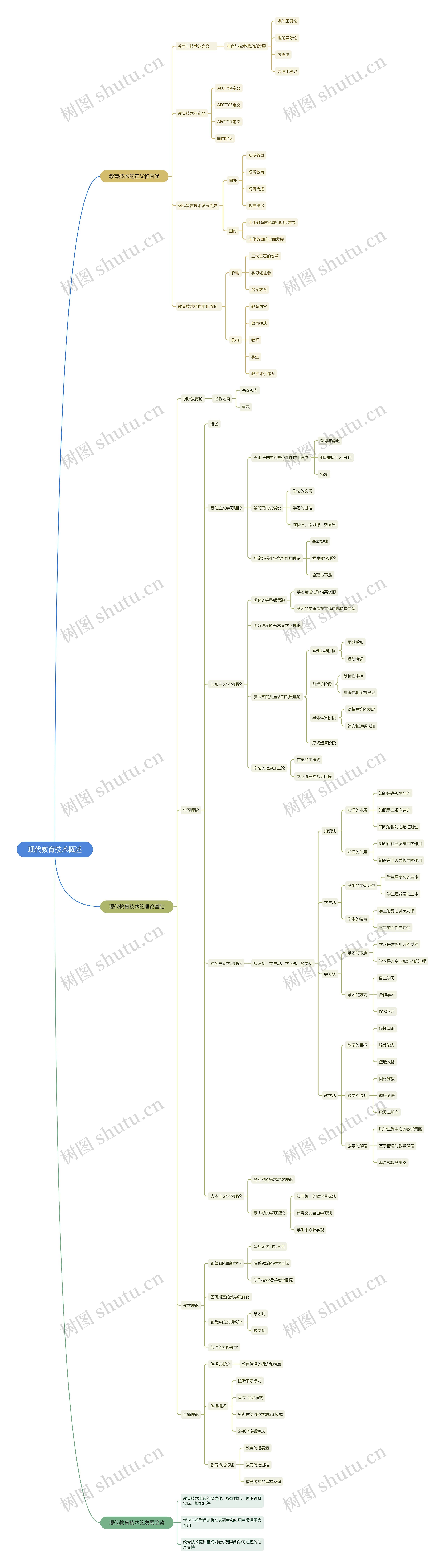 现代教育技术概述思维导图高清图 现代教育技术概述思维导图
