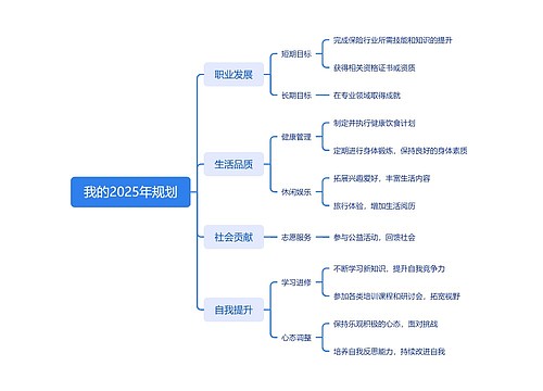 我的2025年规划思维导图