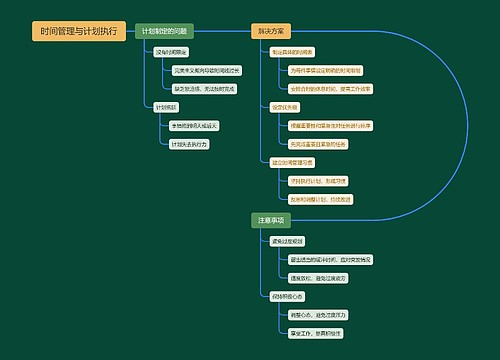 时间管理与计划执行思维导图