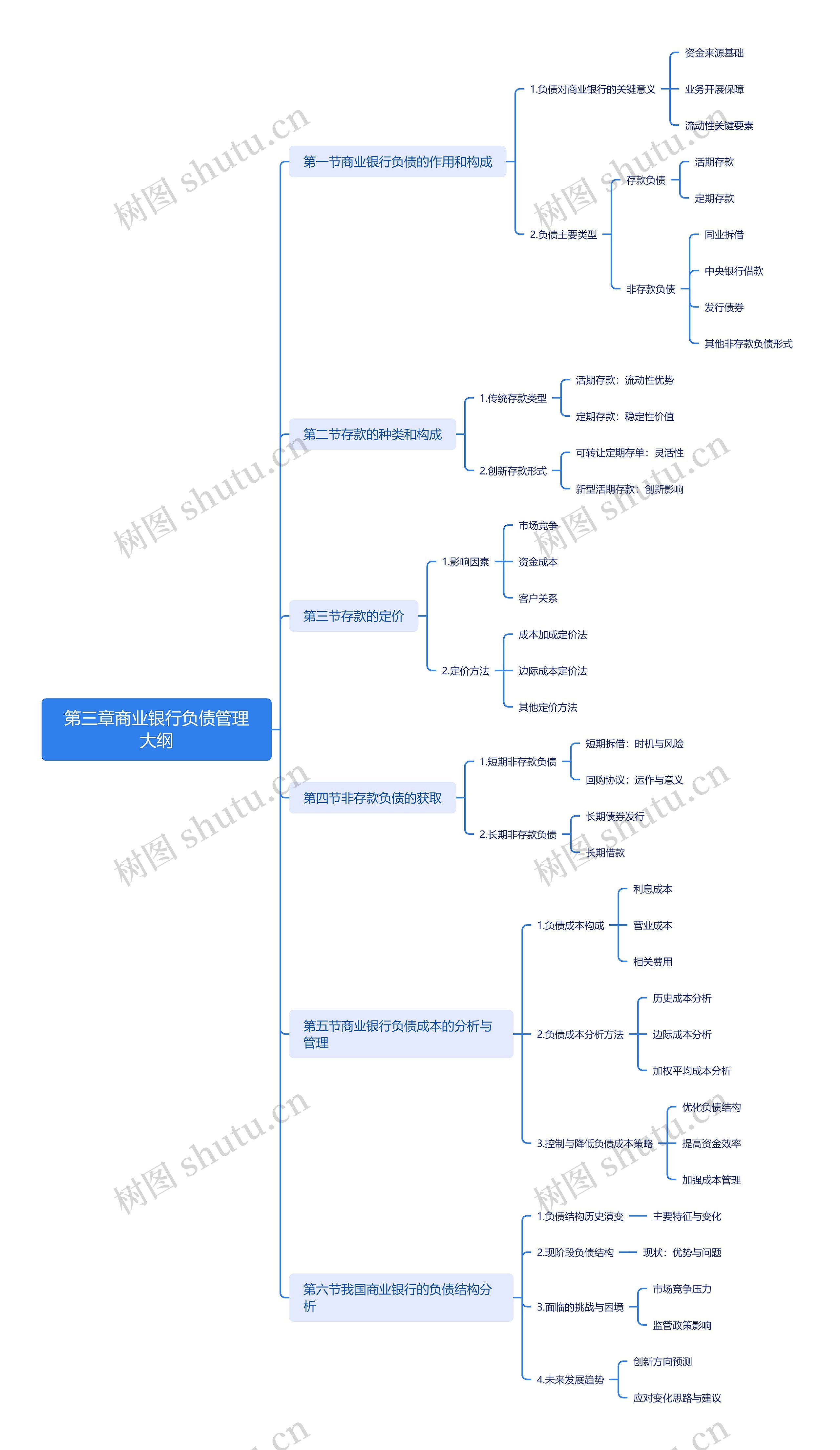 第三章商业银行负债管理大纲思维导图
