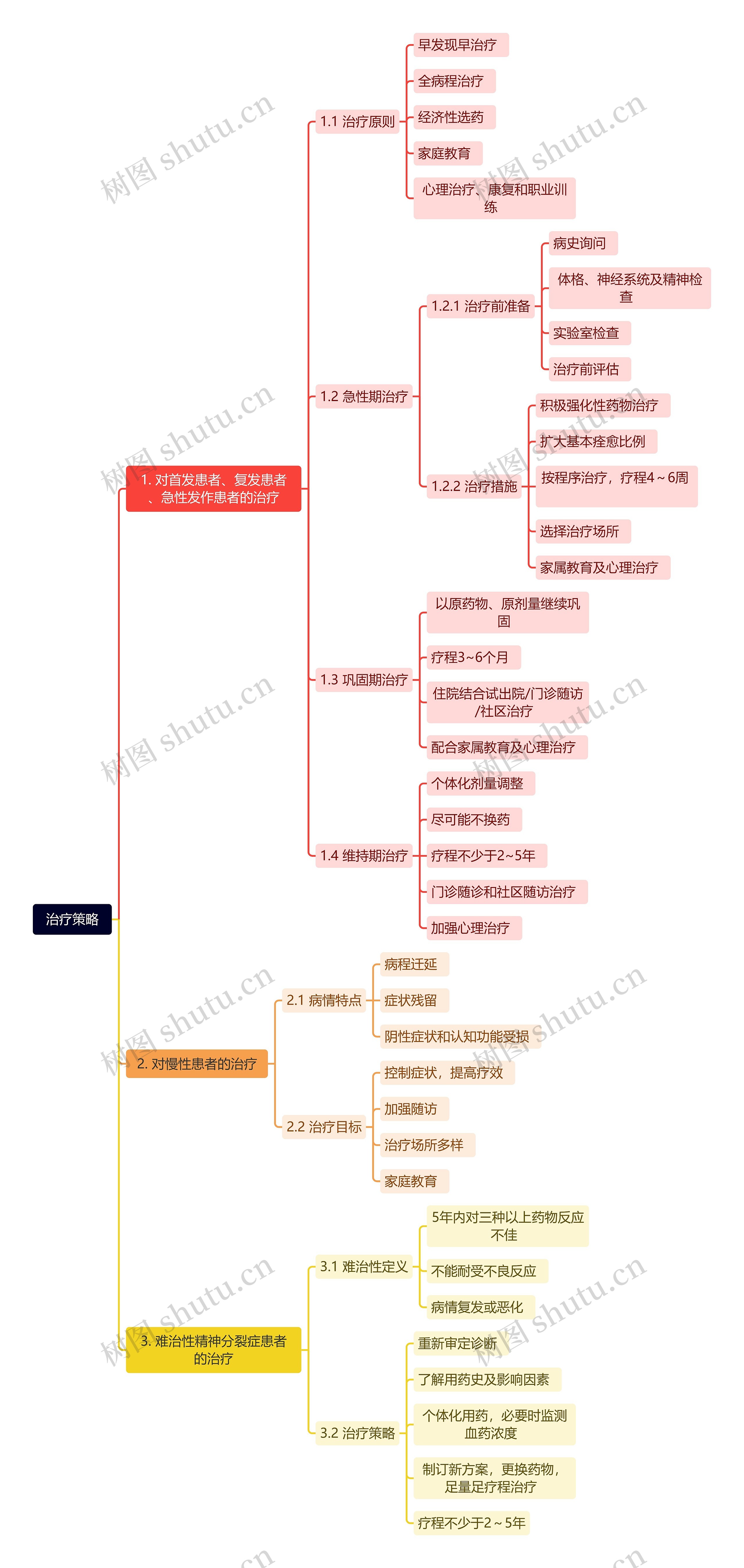 治疗策略思维导图