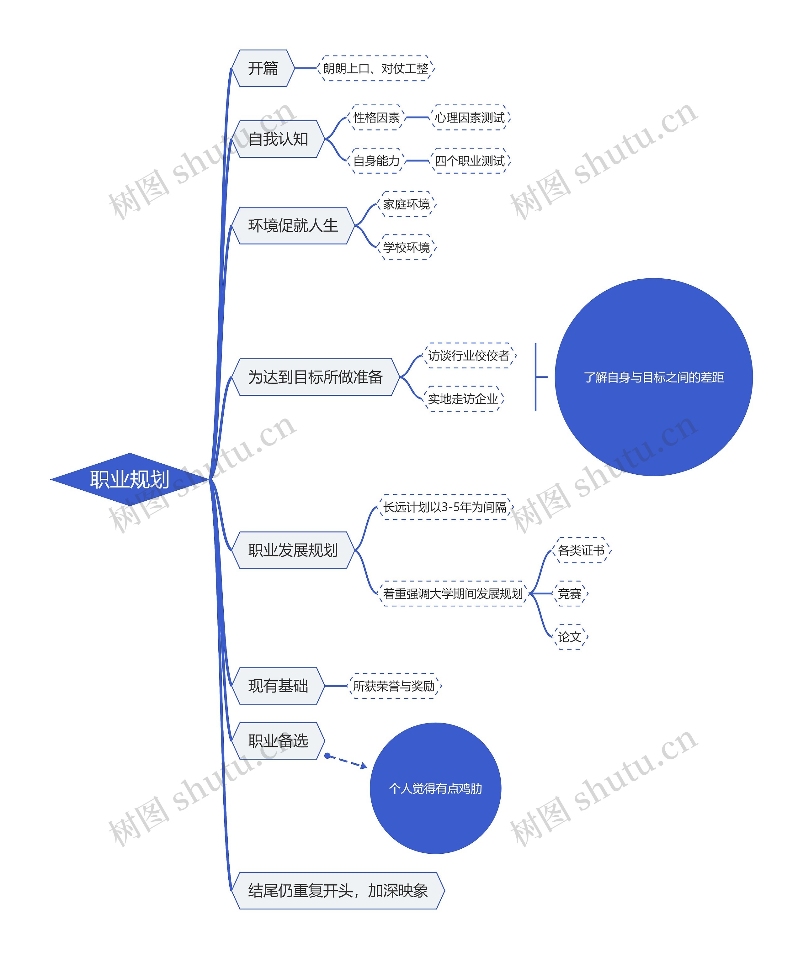 职业规划思维导图高清图 职业规划思维导图