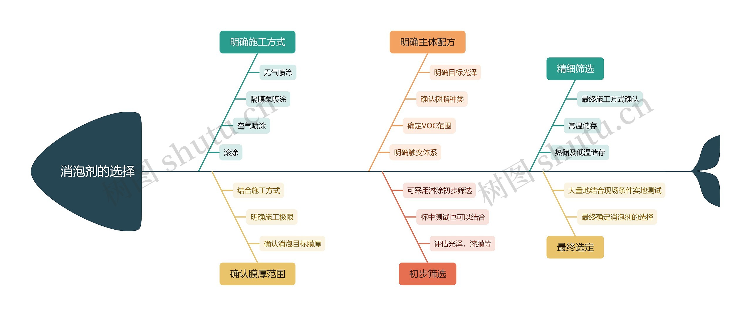 消泡剂的选择