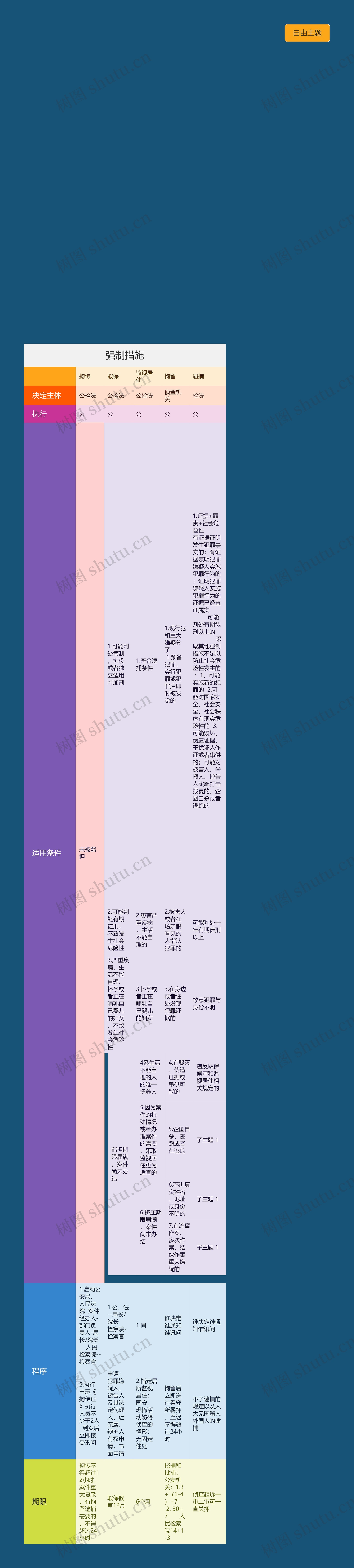 强制措施思维导图_编号k710469-TreeMind树图