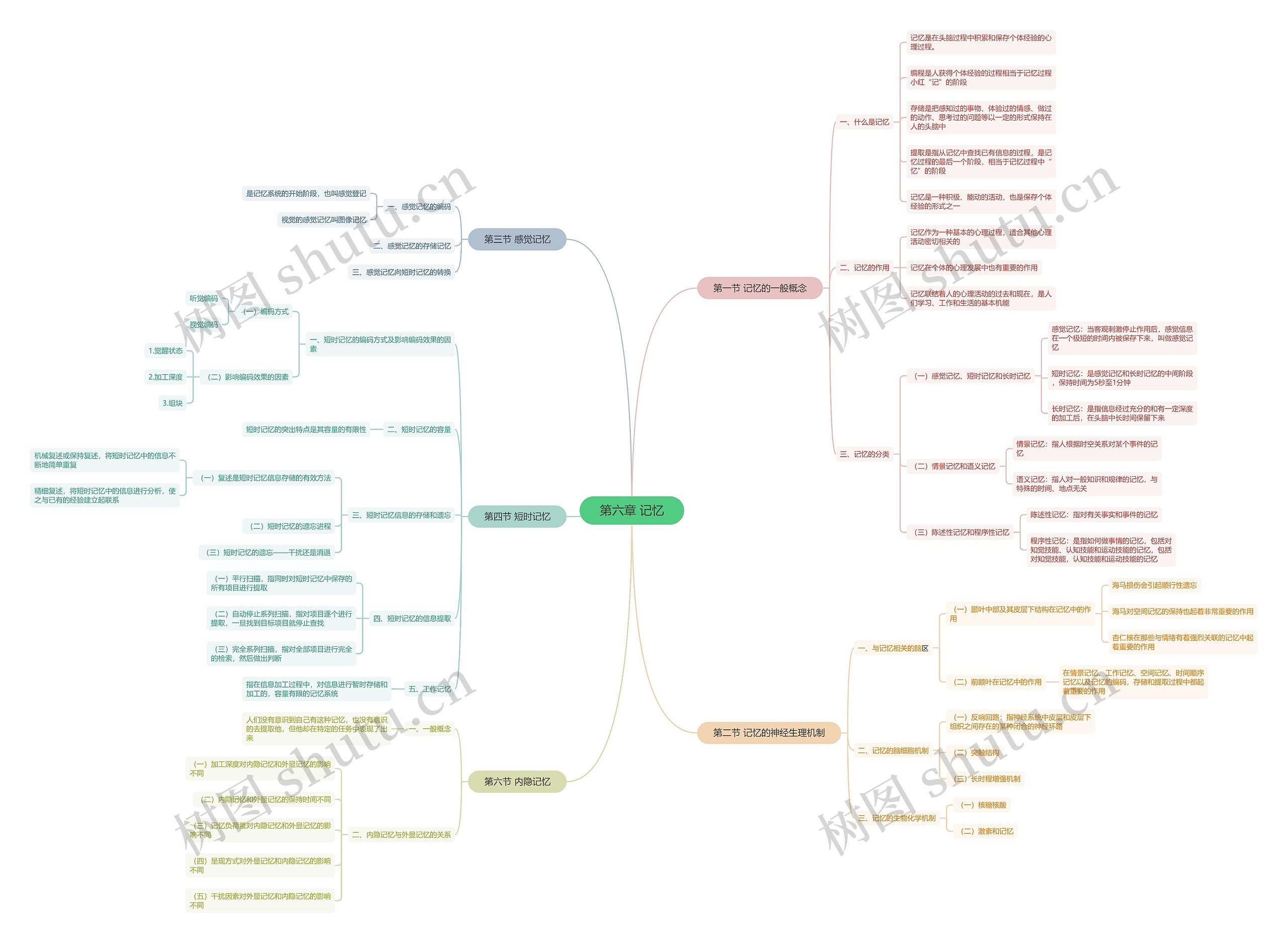 ﻿第六章 记忆思维导图