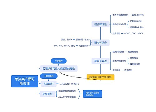 单抗类产品可能毒性