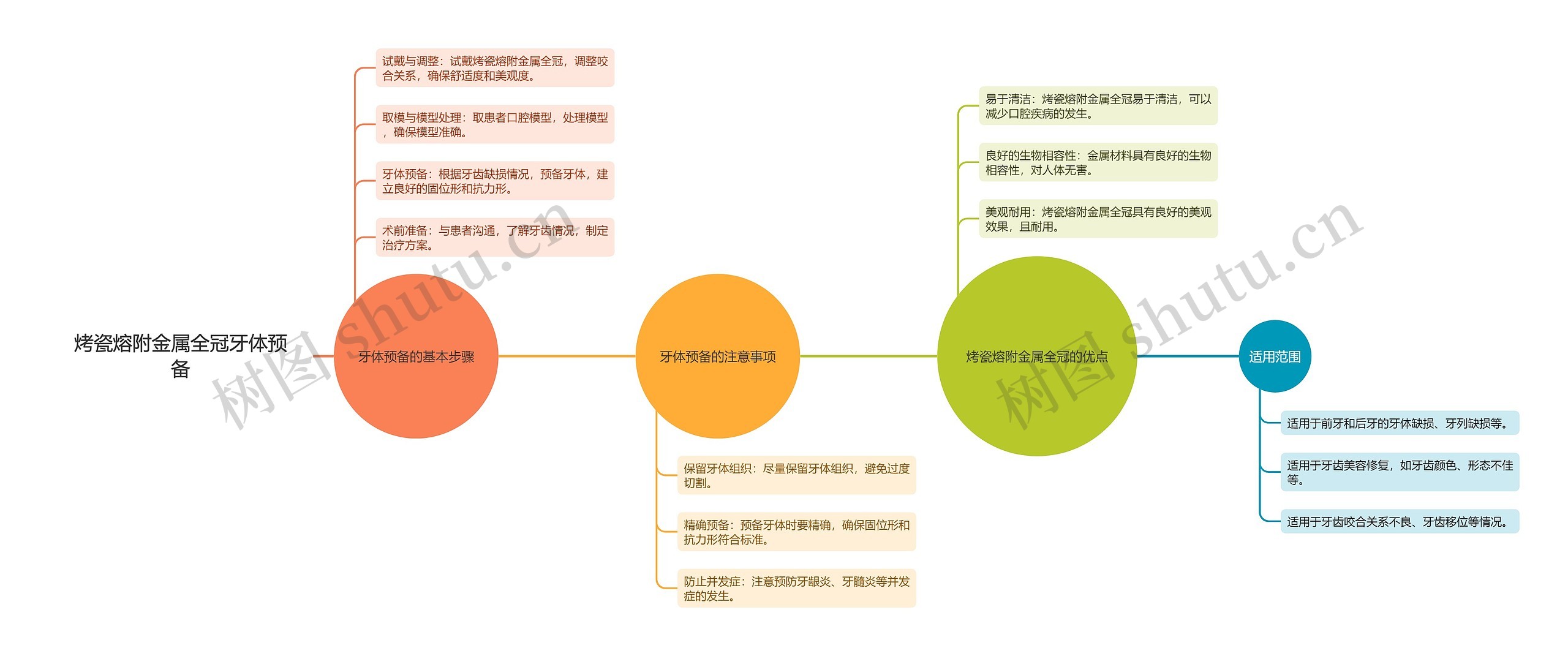 烤瓷熔附金属全冠牙体预备思维导图