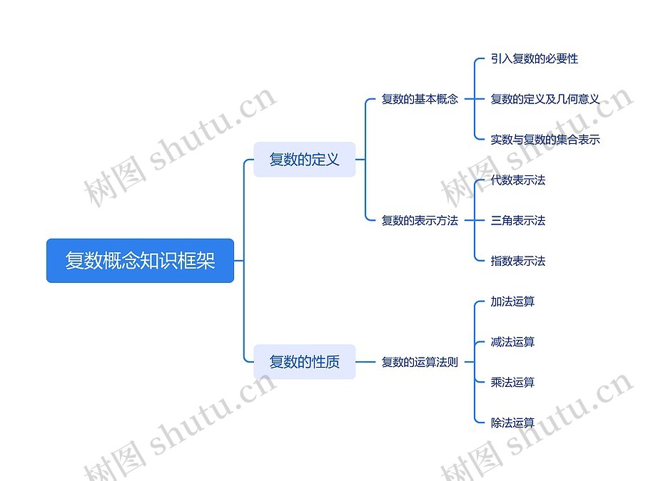 复数概念知识框架思维导图_编号s8158513-TreeMind树图