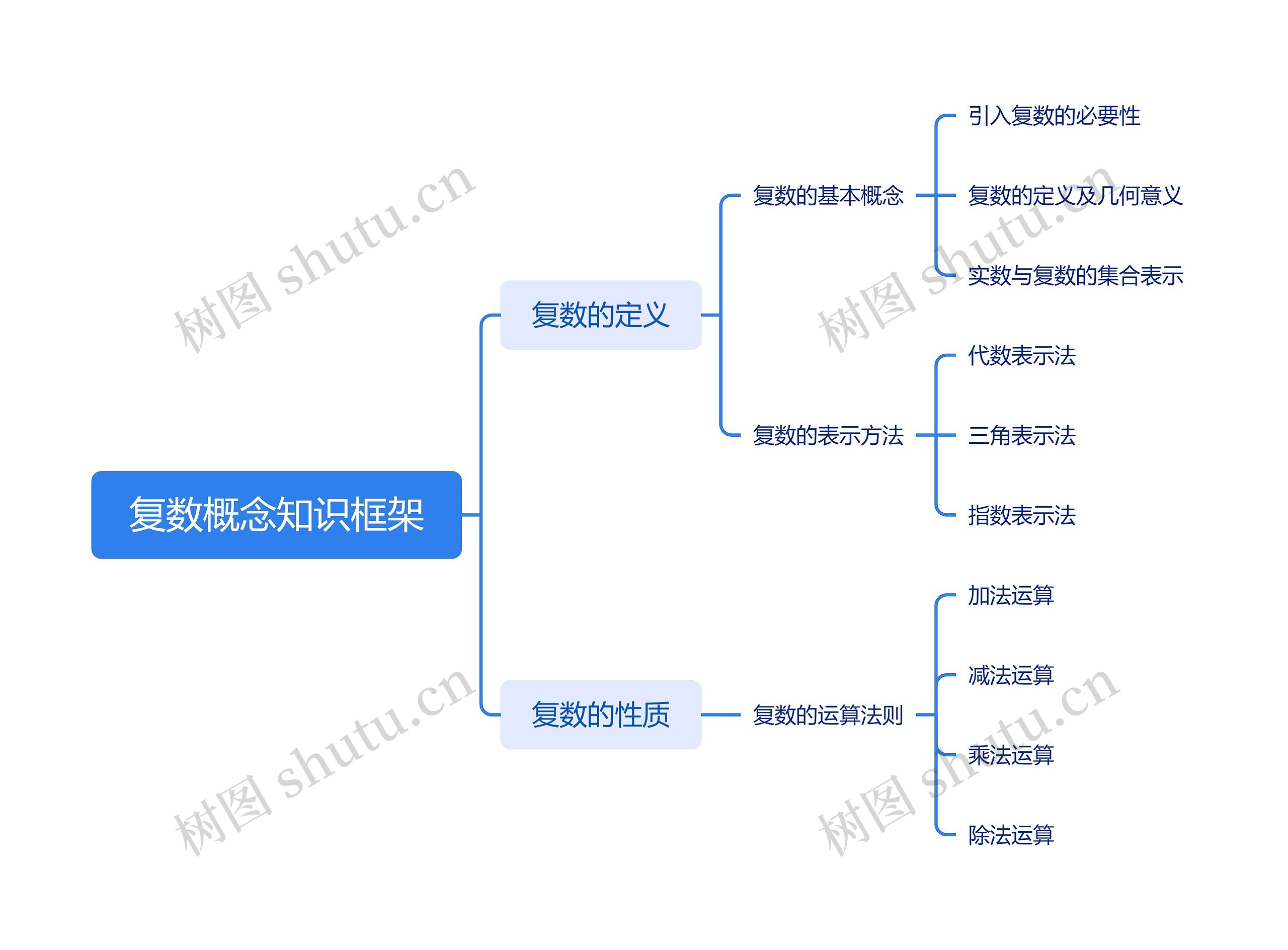 复数概念知识框架思维导图