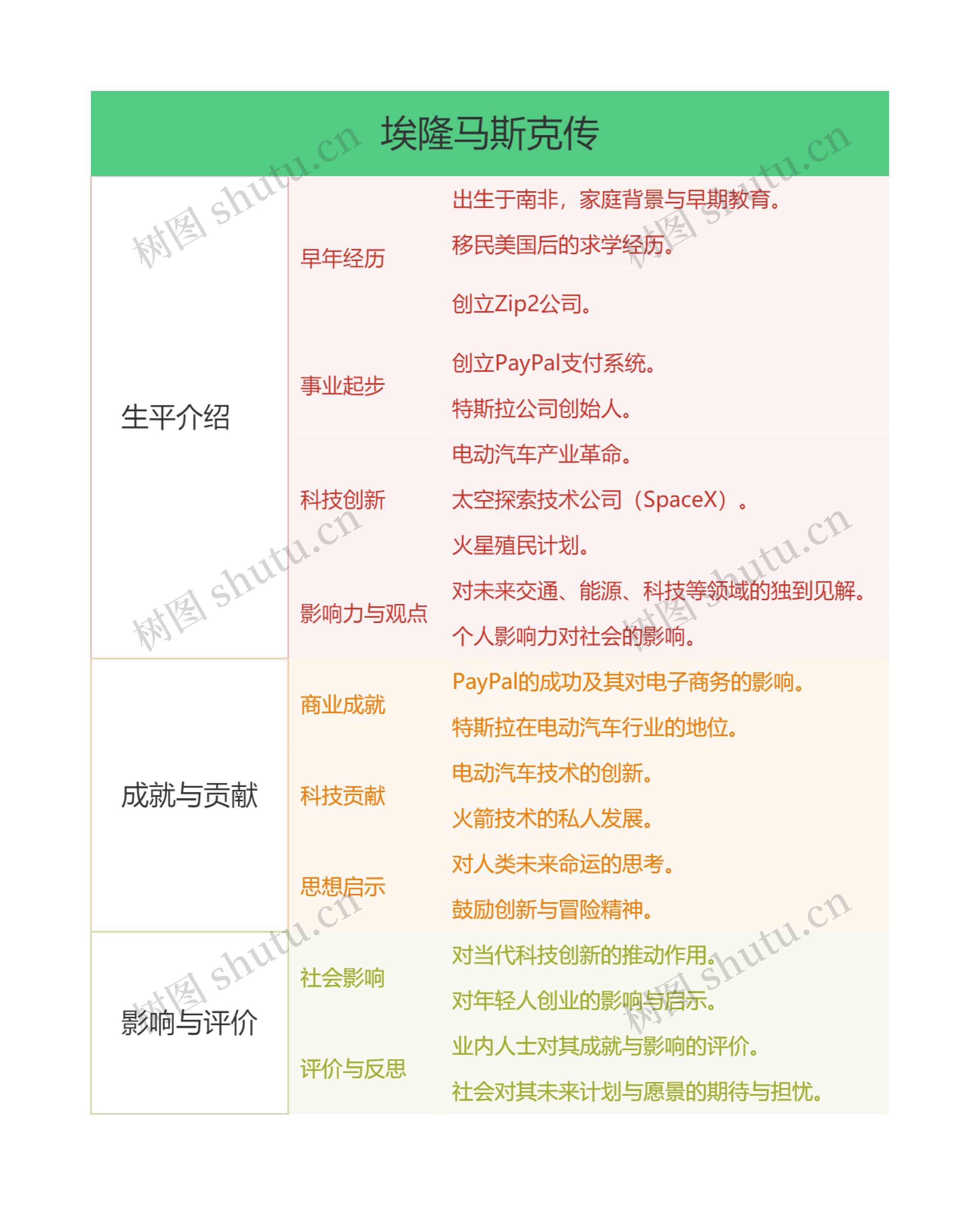 埃隆马斯克传思维导图