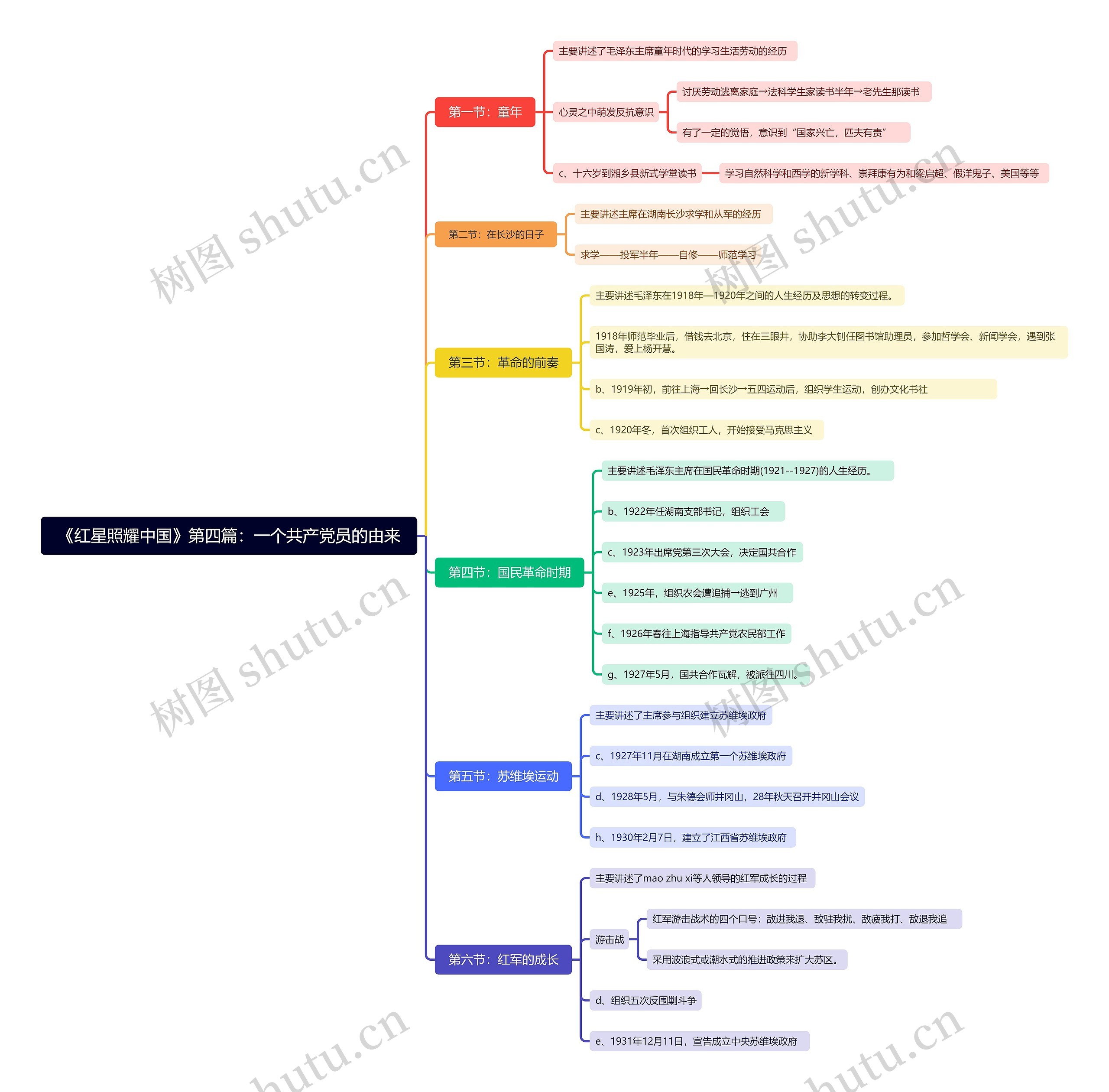 《红星照耀中国》第四篇：一个共产党员的由来思维导图