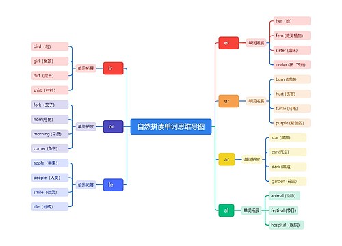 自然拼读单词思维导图