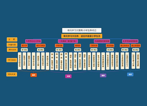 单元学习大情境:小学生养成记