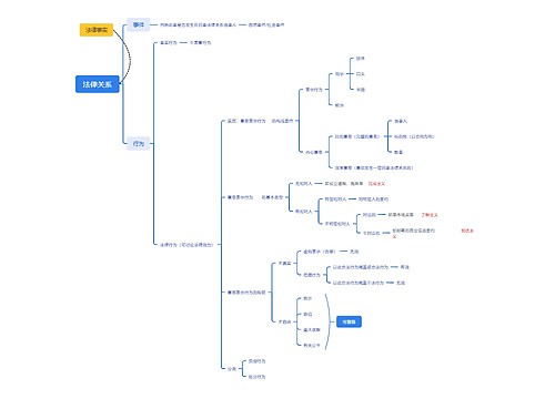 ﻿法律关系思维导图