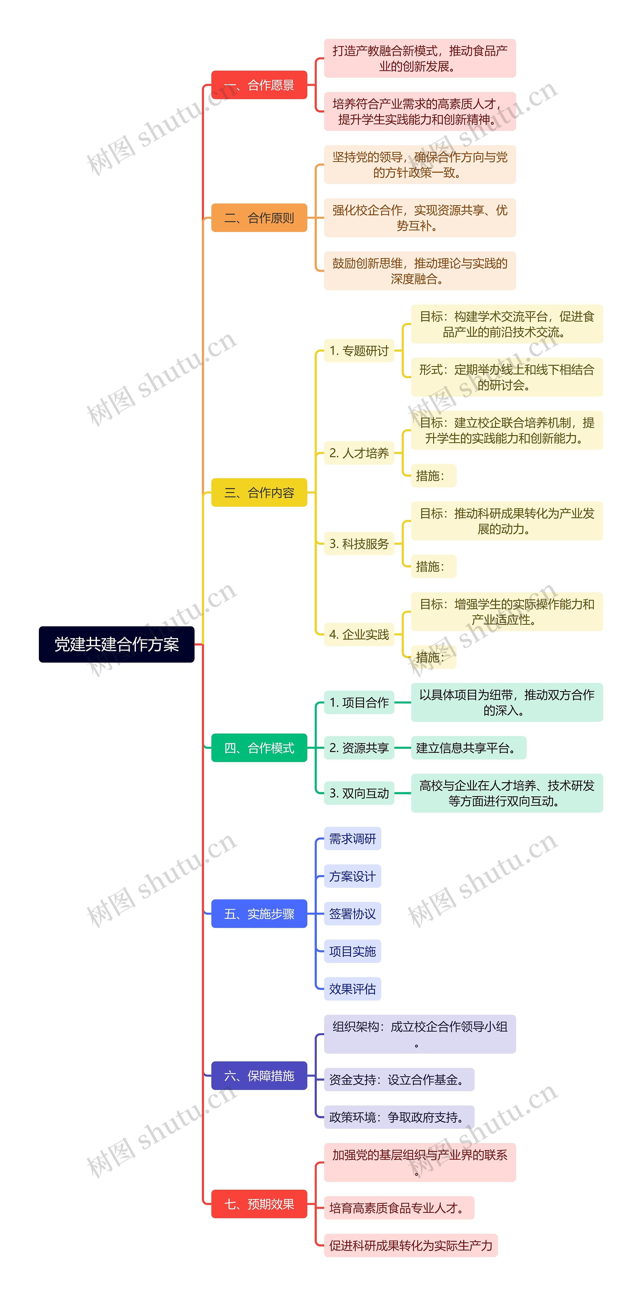 党建共建合作方案思维导图