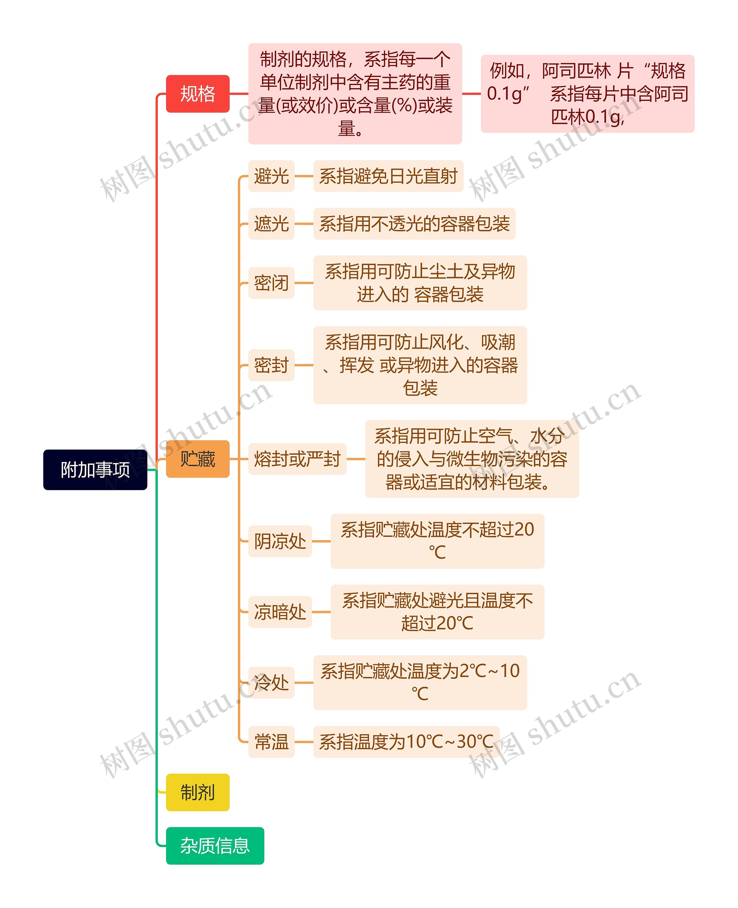 附加事项思维导图