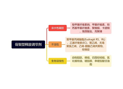 骨架型释放调节剂思维导图