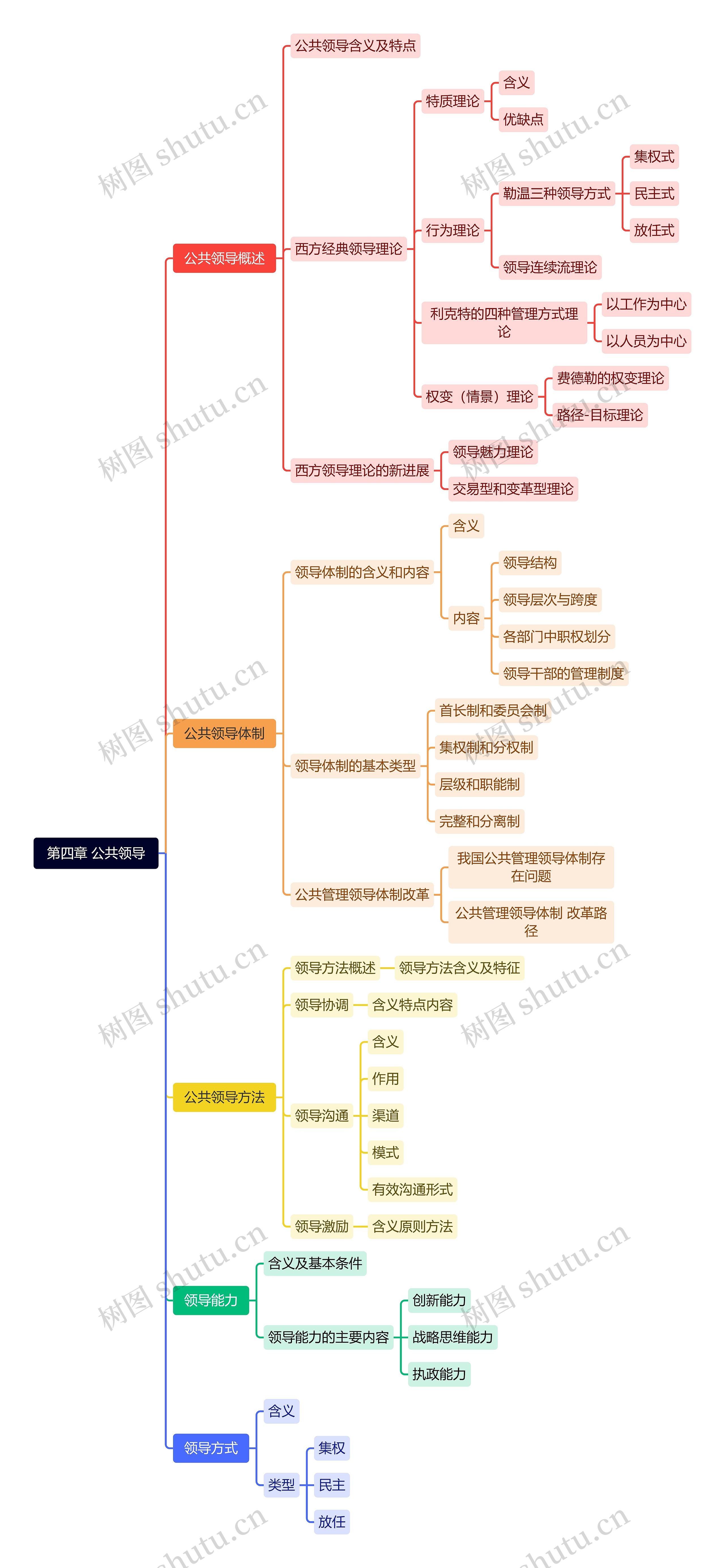 第四章 公共领导思维导图