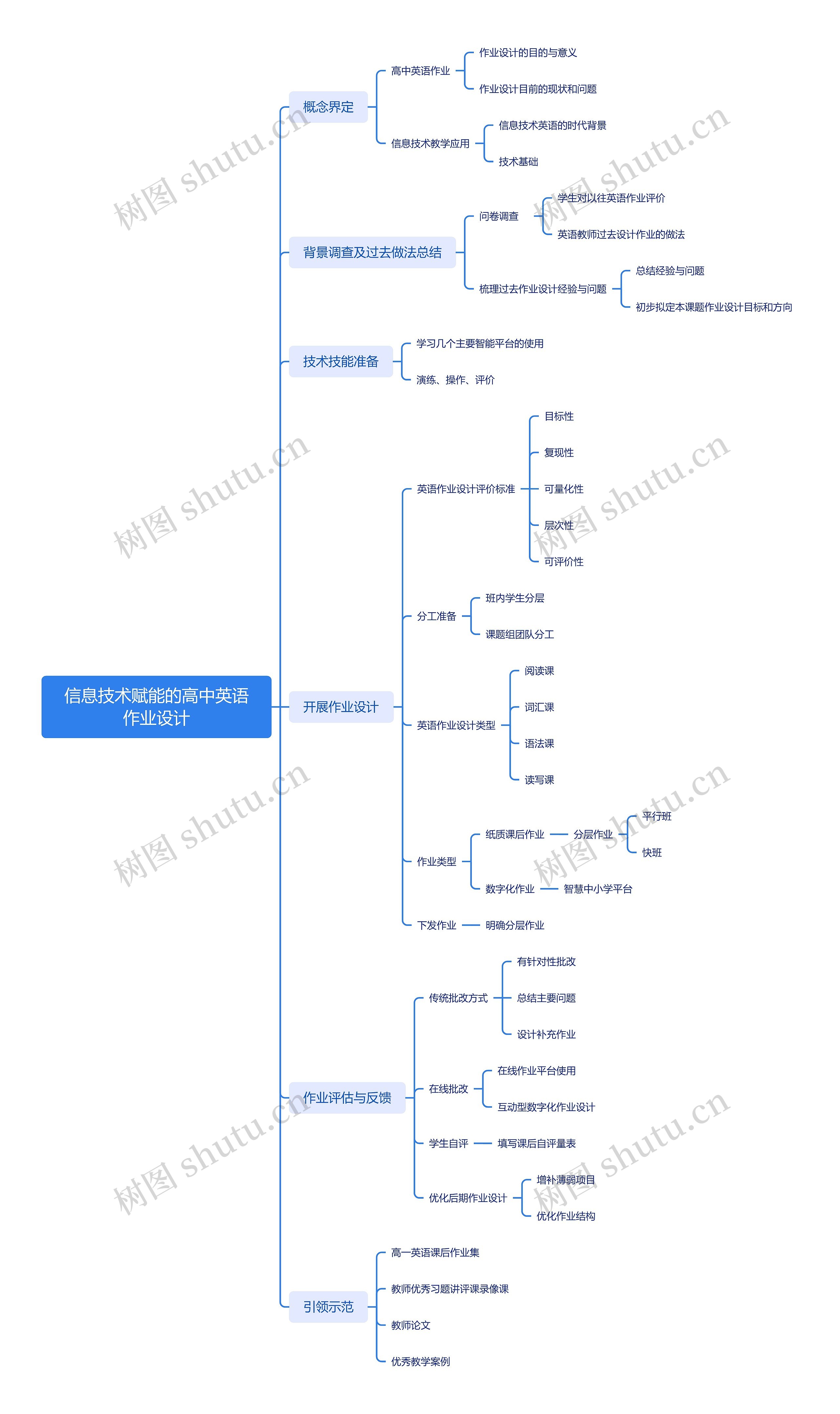 信息技术赋能的高中英语作业设计思维导图