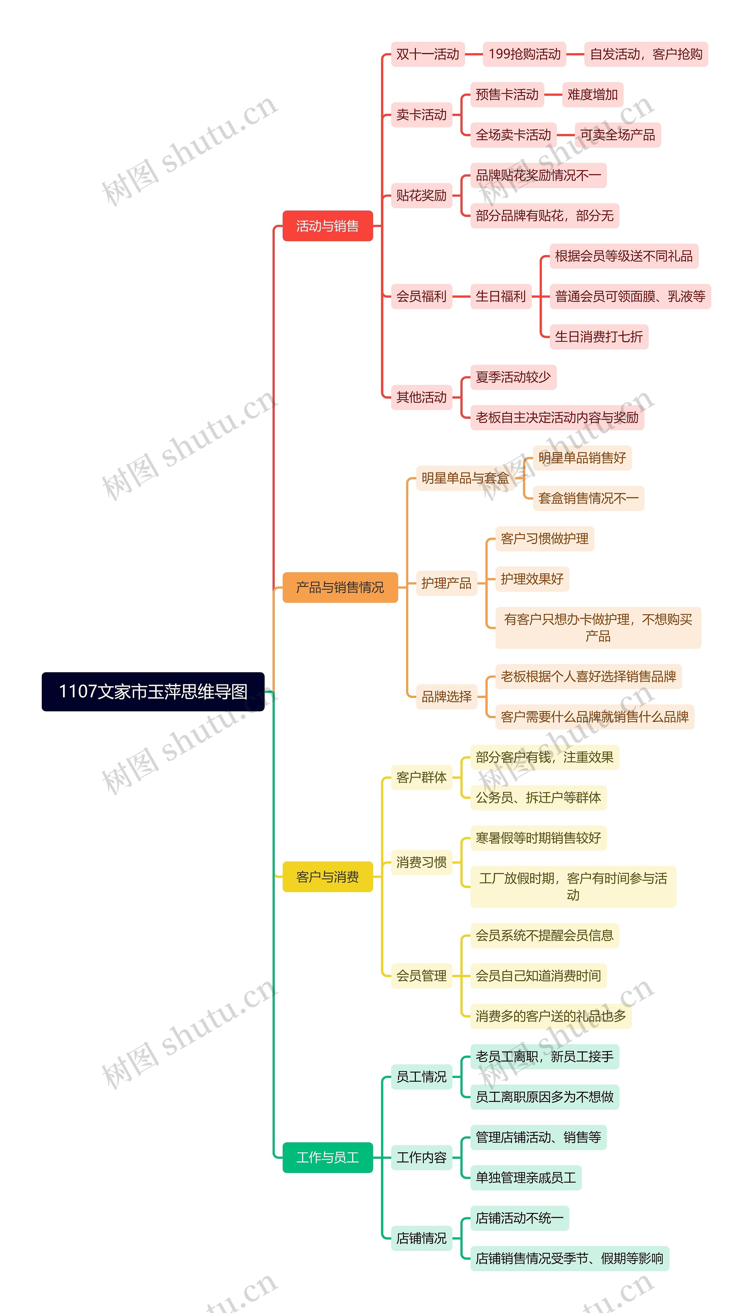 1107文家市玉萍思维导图
