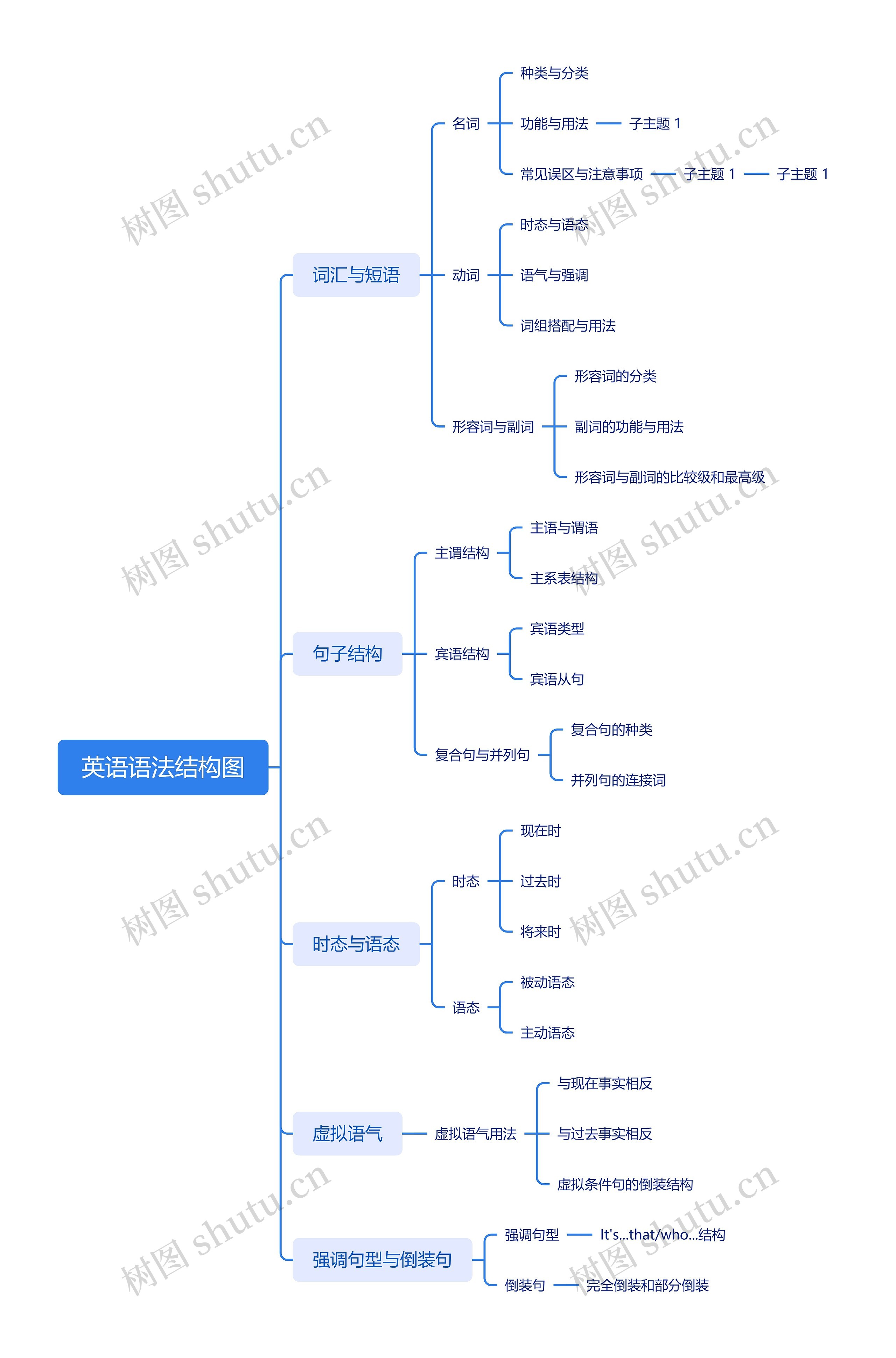 英语语法结构图