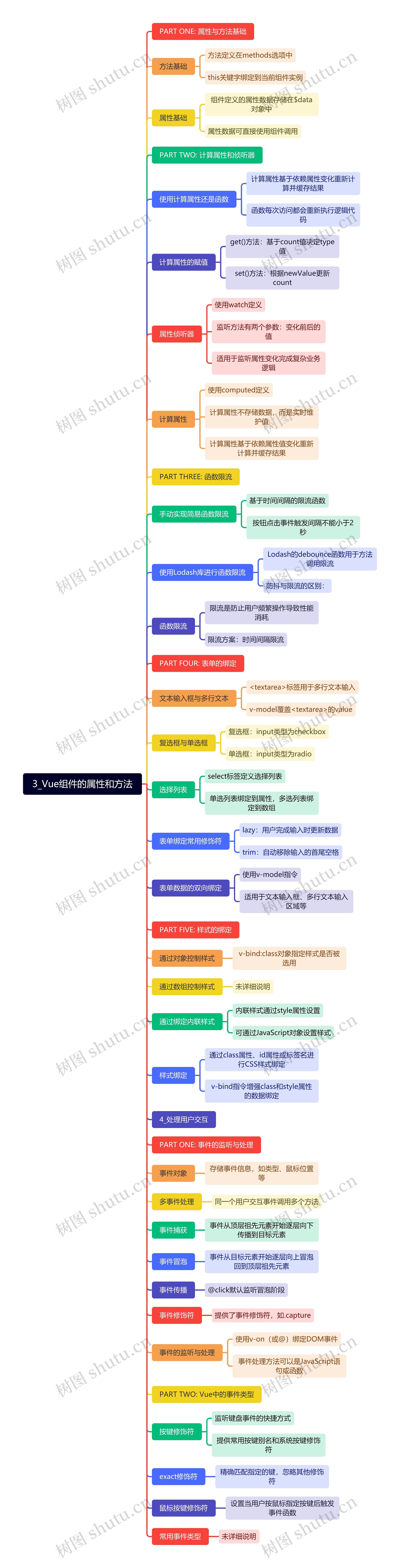 3_Vue组件的属性和方法