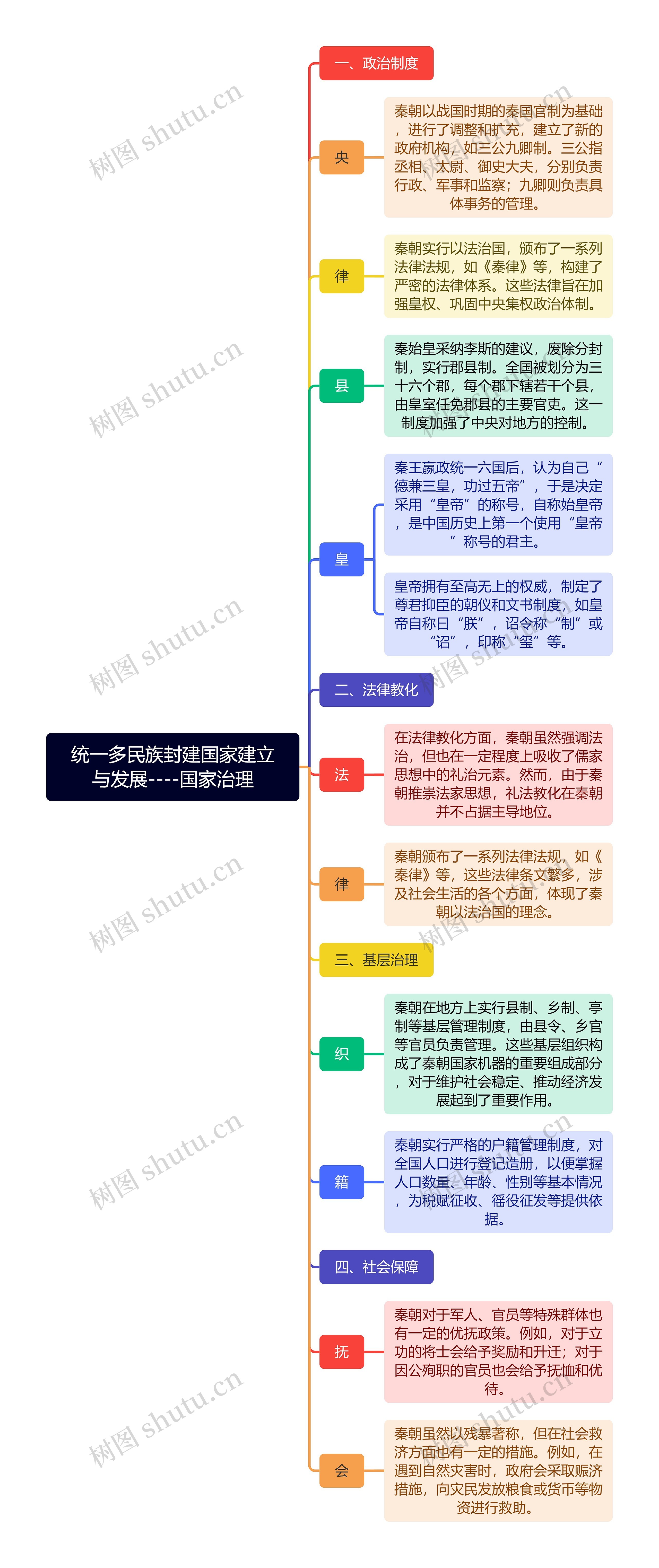 统一多民族封建国家建立与发展----国家治理