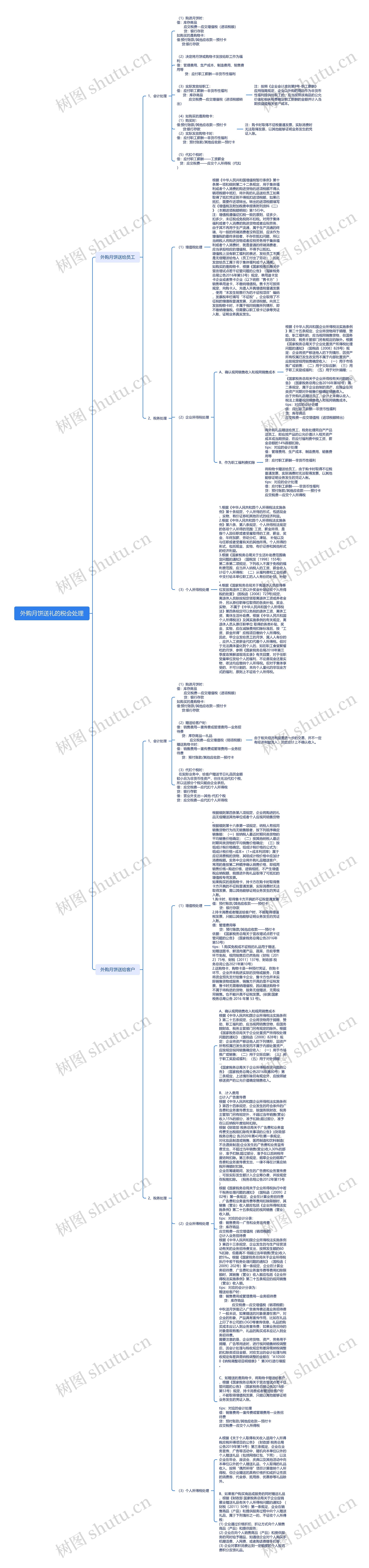 外购月饼送礼的税会处理思维导图