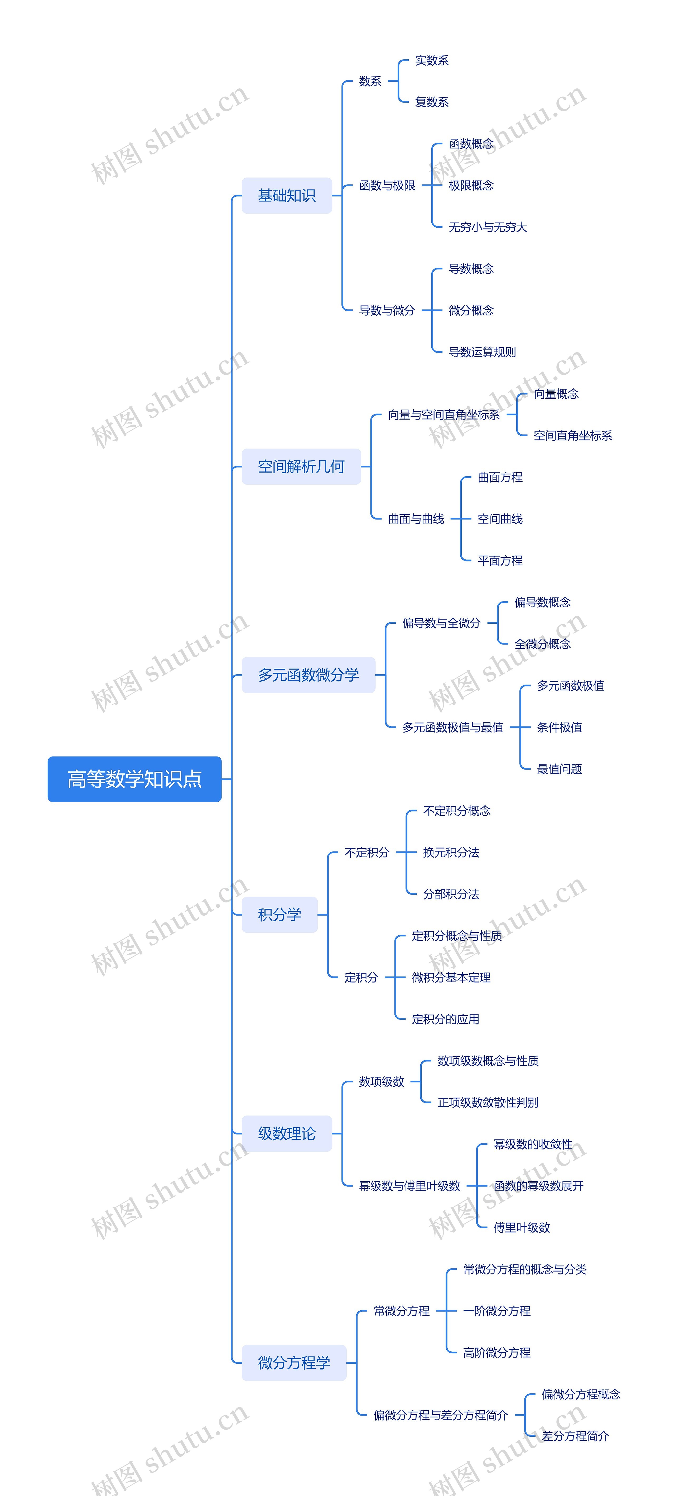 高等数学知识点思维导图