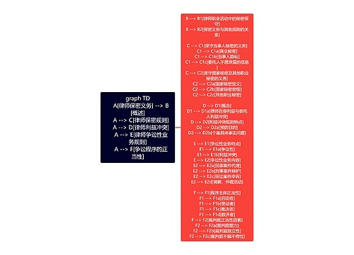 graph TD    A[律师保密义务] --> B[概述]    A --> C[律师保密规则]    A --> D[律师利益冲突]    A --> E[律师争讼性业务规则]    A --> F[争讼程序的正当性]
