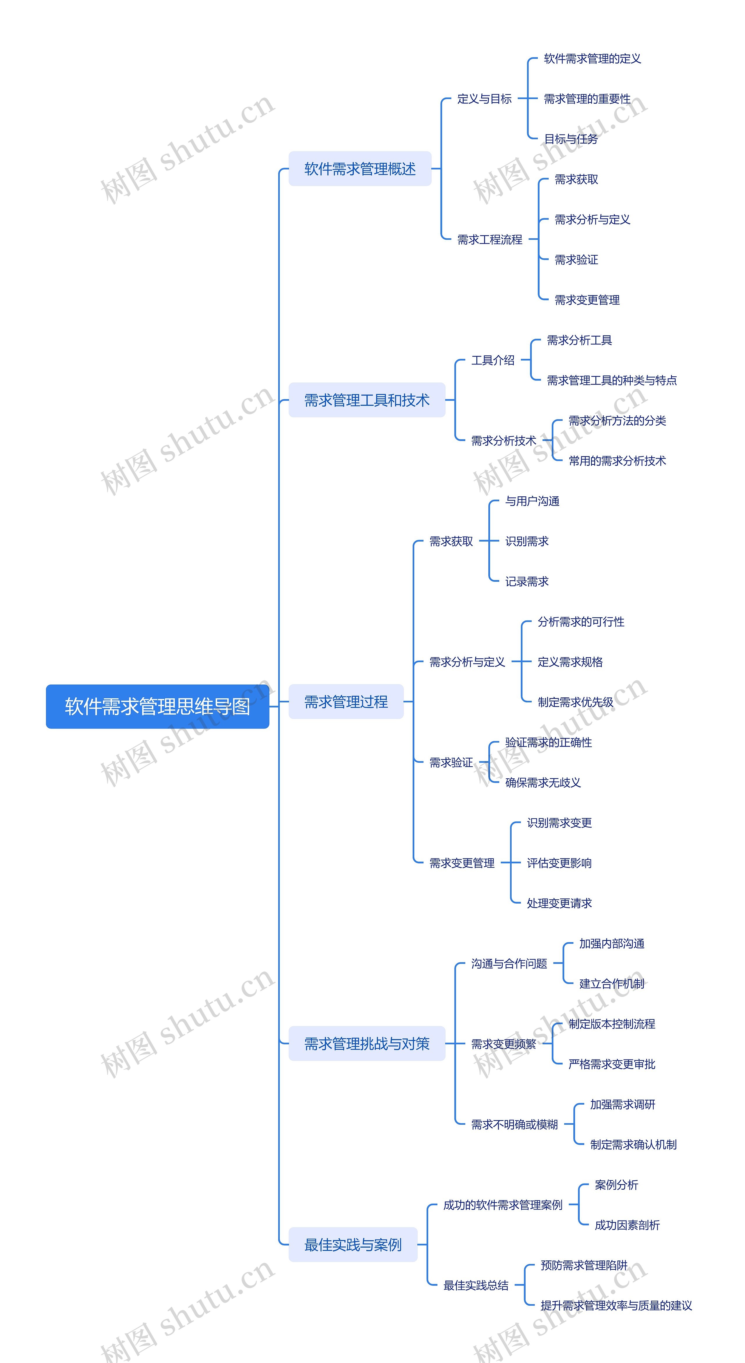 软件需求管理思维导图