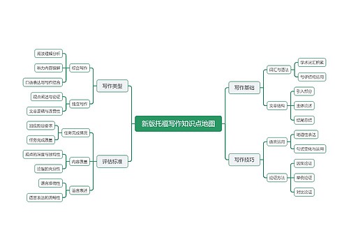 新版托福写作知识点地图思维导图