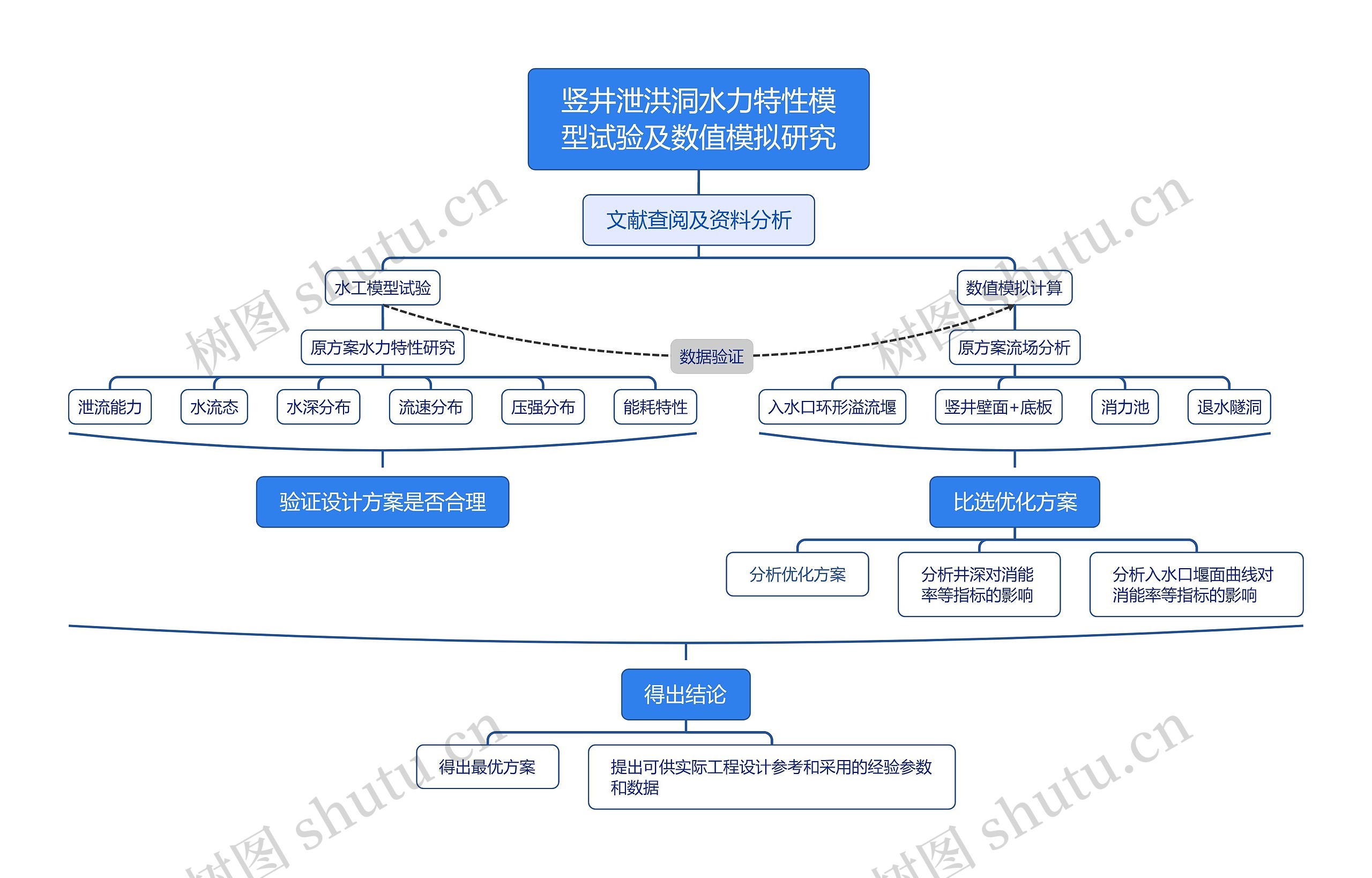 竖井泄洪洞水力特性模型试验及数值模拟研究