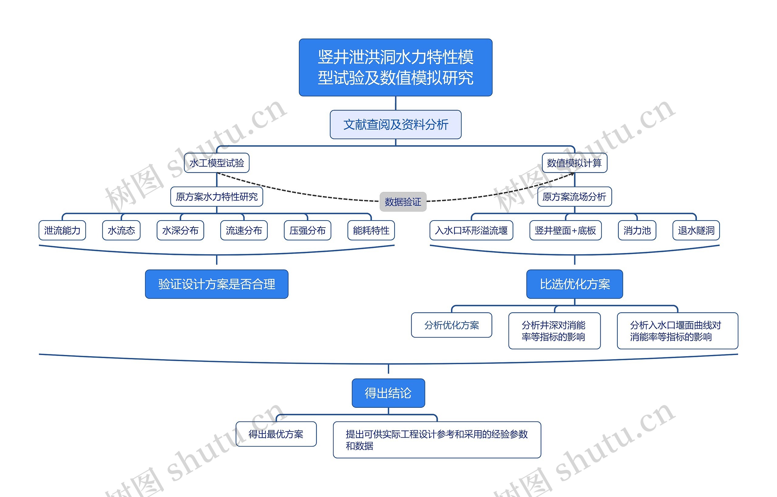 竖井泄洪洞水力特性模型试验及数值模拟研究思维导图