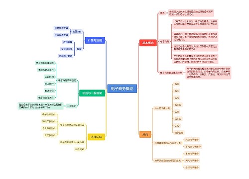 电子商务概论思维导图