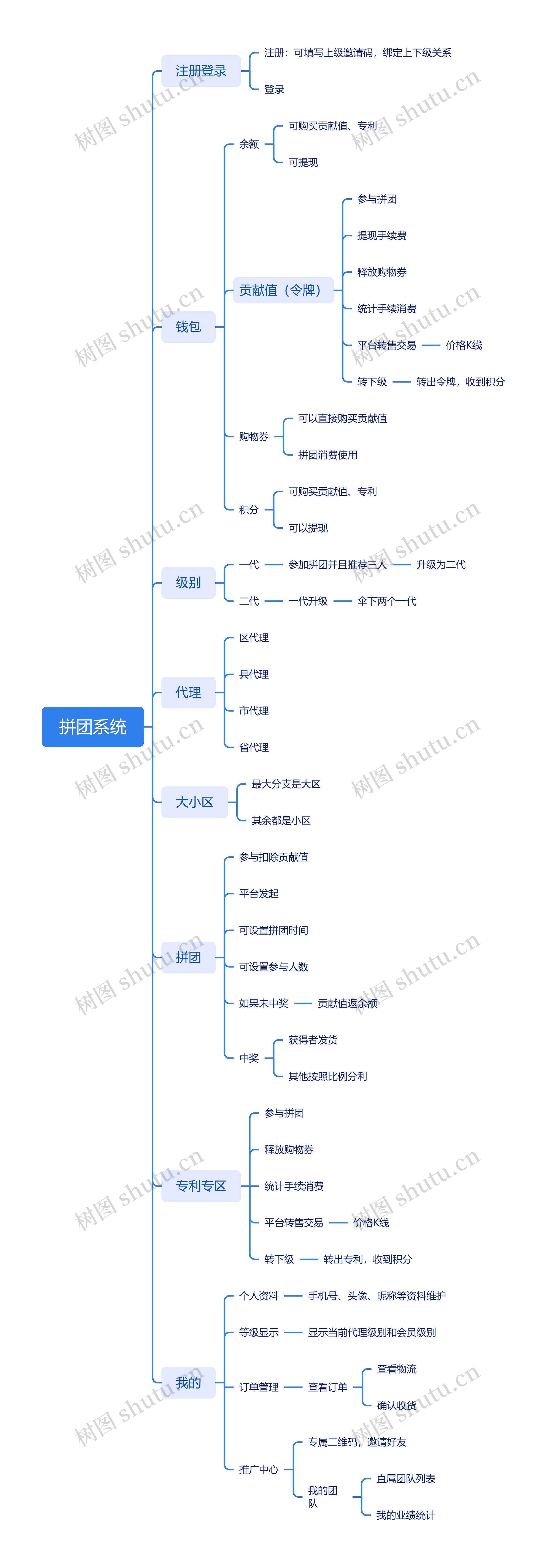 拼团系统