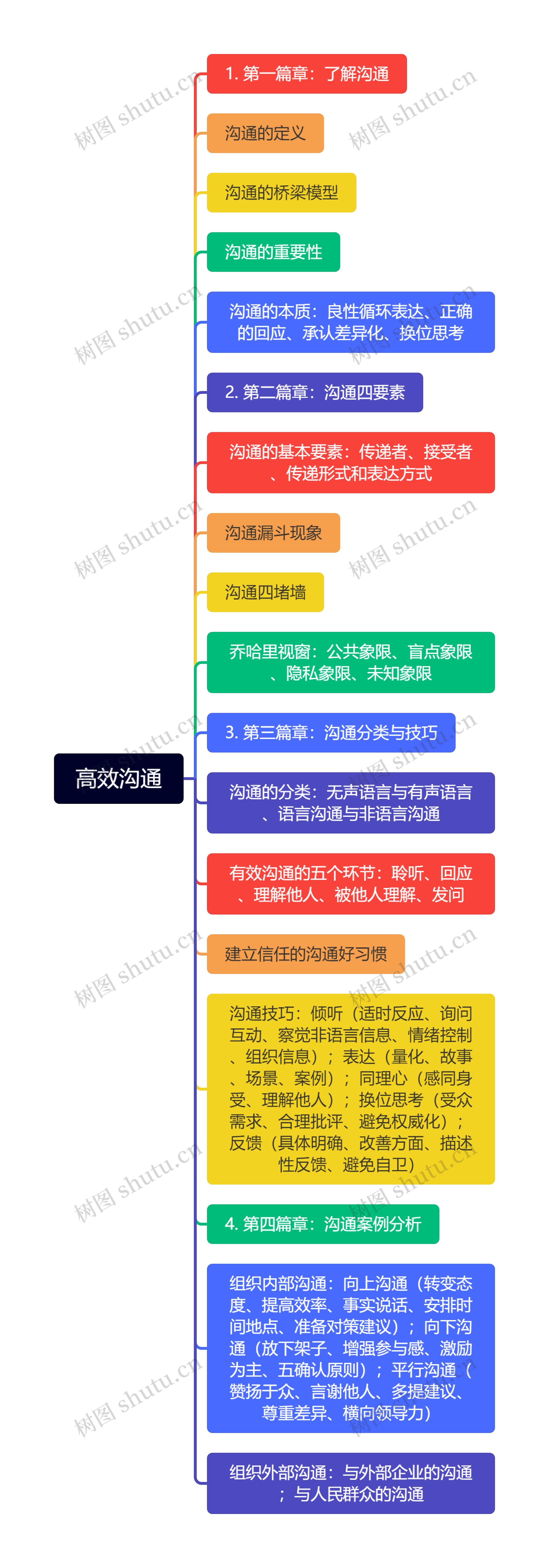 高效沟通