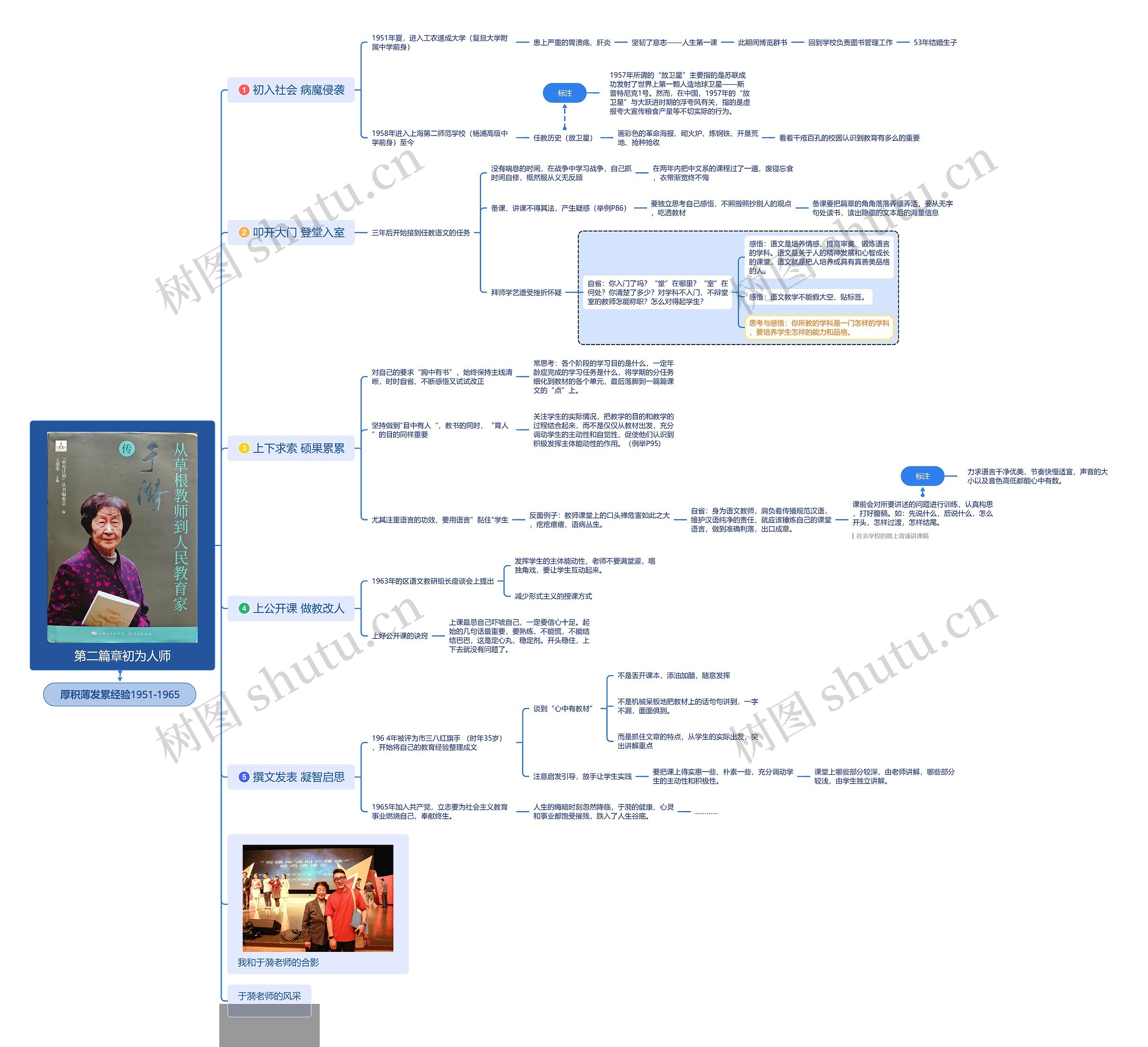 第二篇章初为人师思维导图高清图 第二篇章初为人师思维导图