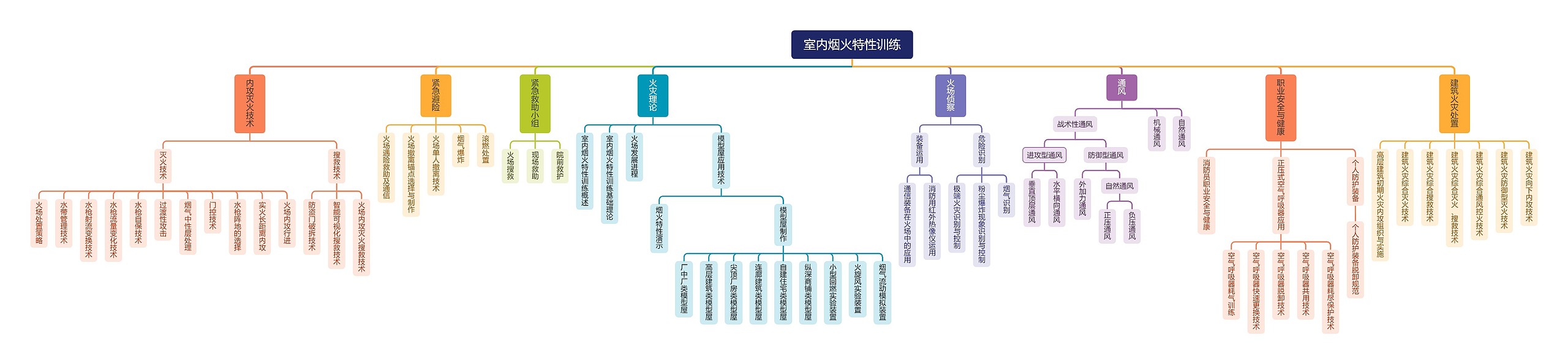 室内烟火特性训练