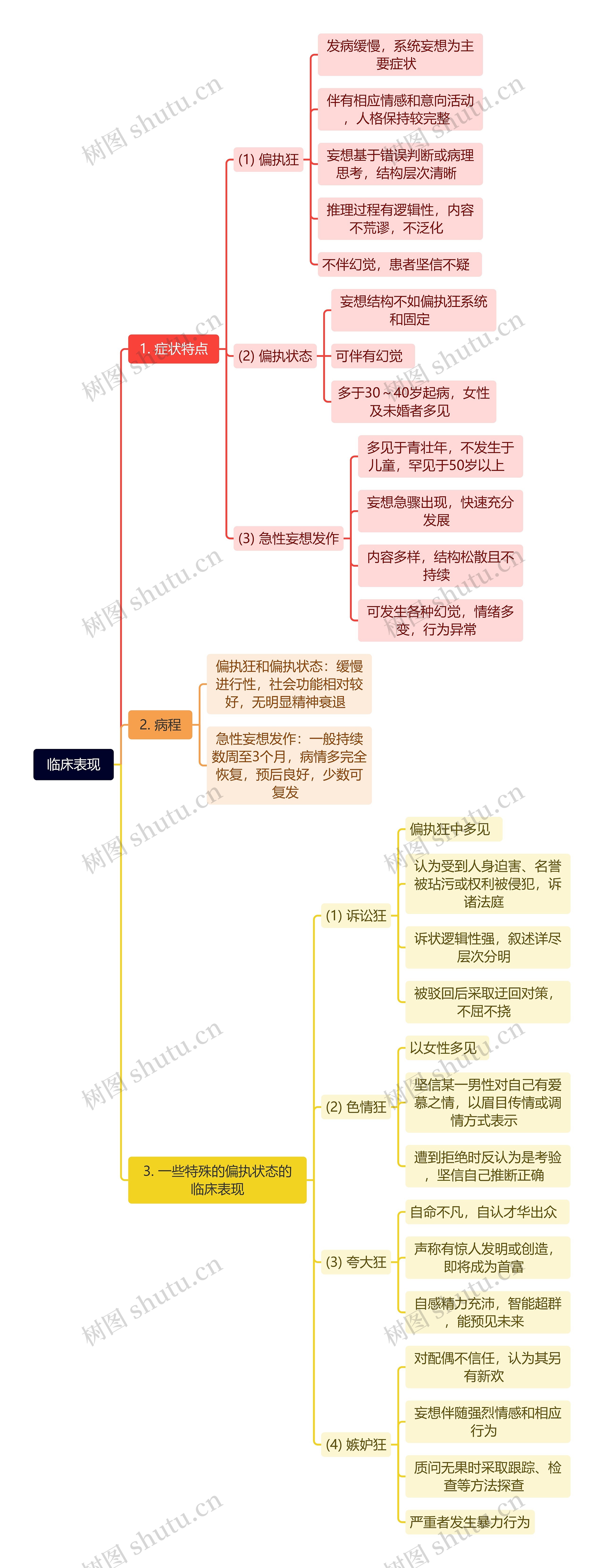 临床表现思维导图