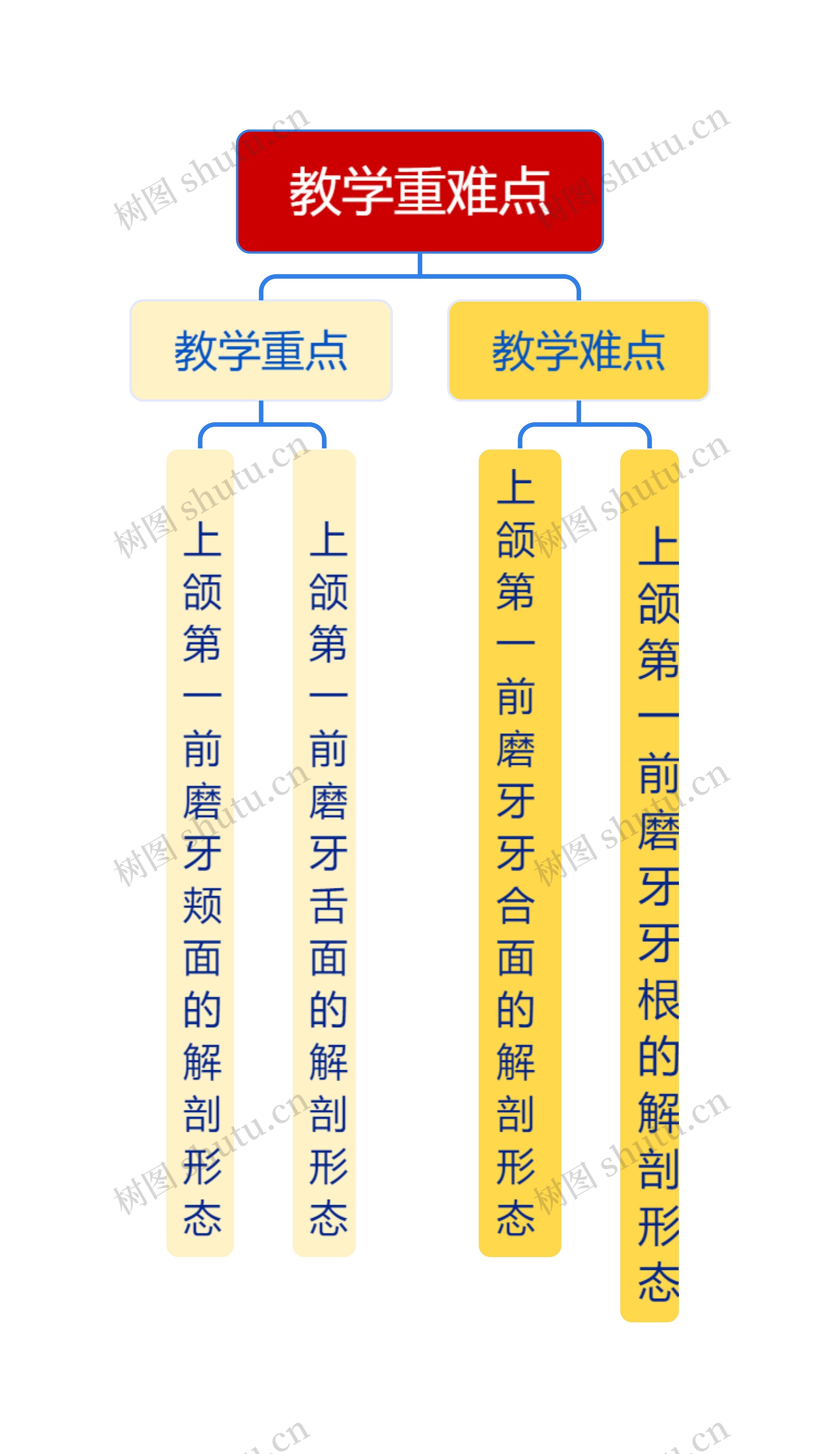 教学重难点思维导图