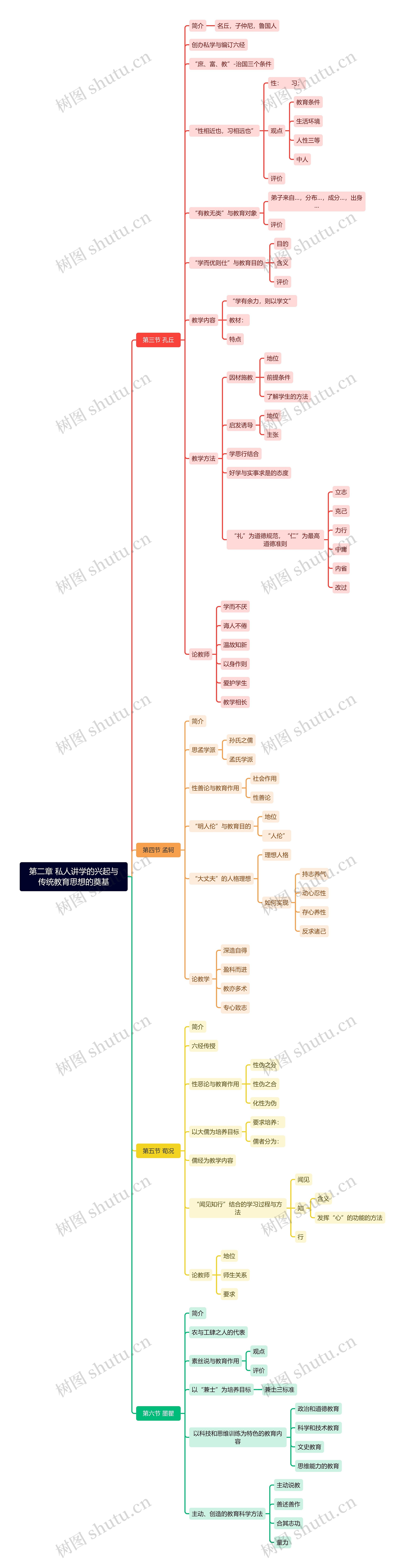 第二章 私人讲学的兴起与传统教育思想的奠基思维导图