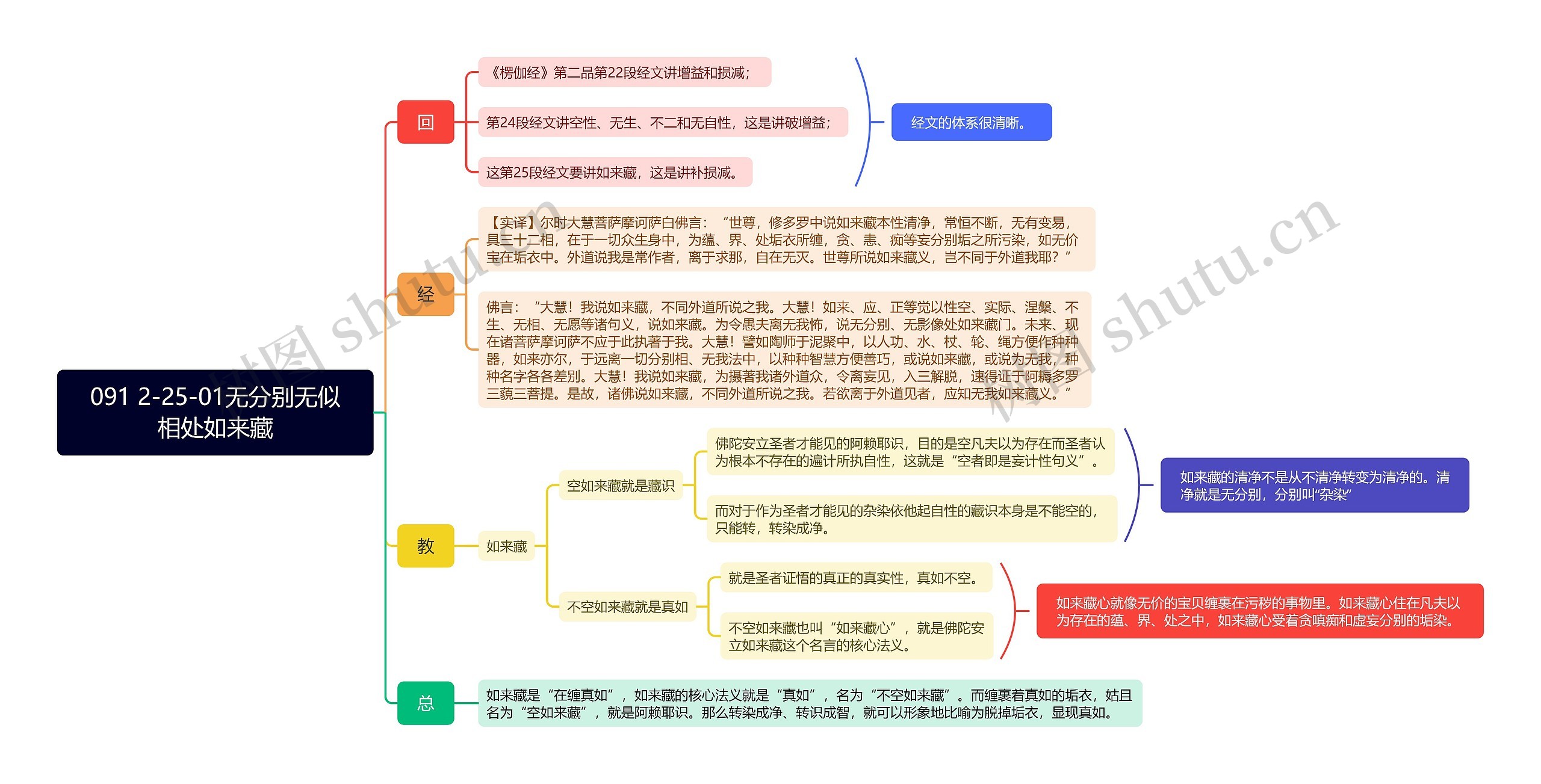 无分别无似相处如来藏