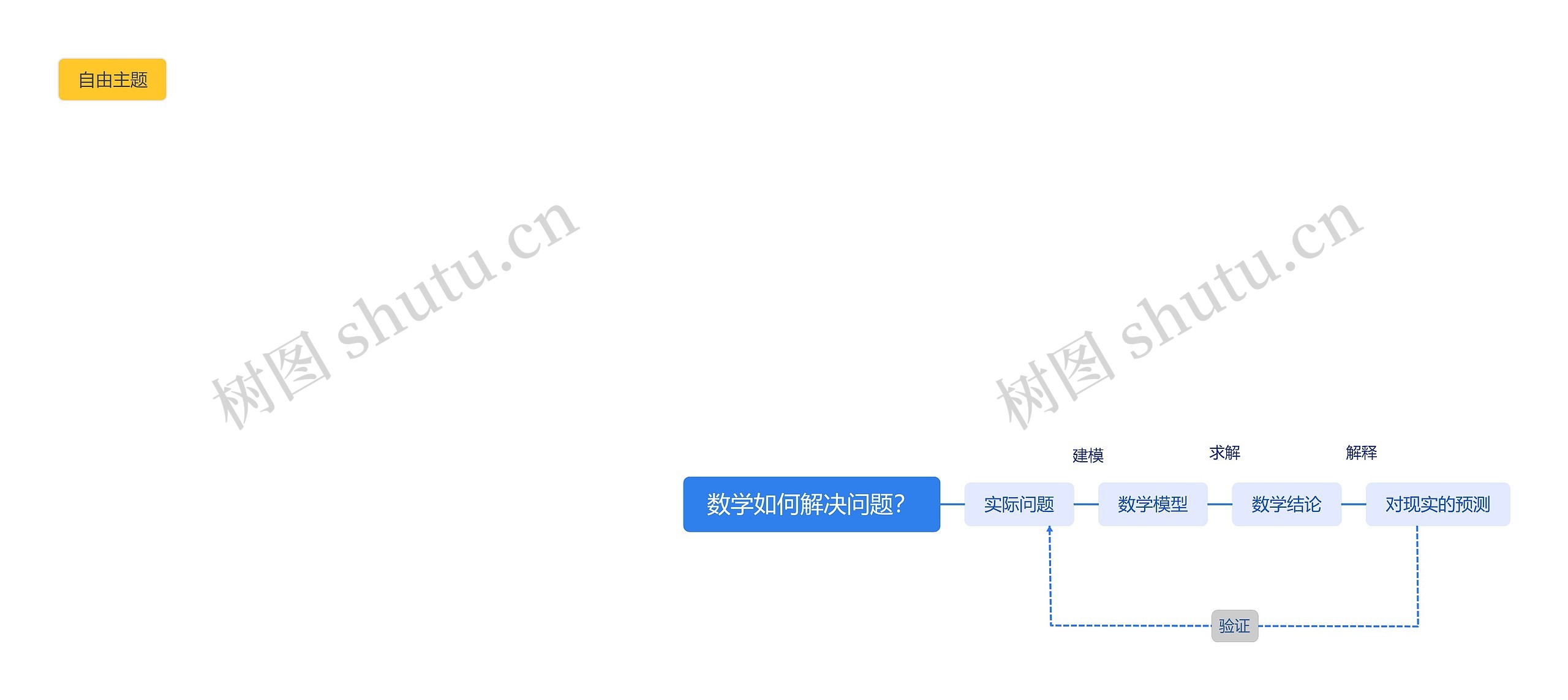 数学如何解决问题？思维导图