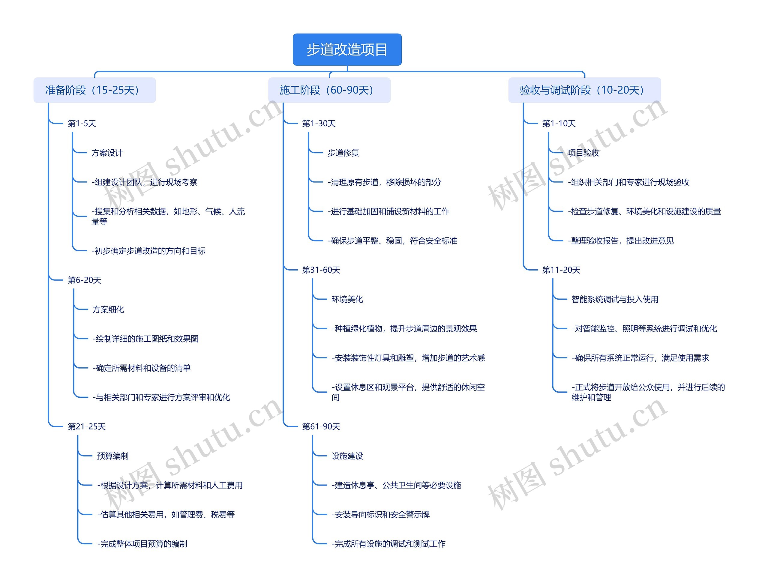 步道改造项目思维导图