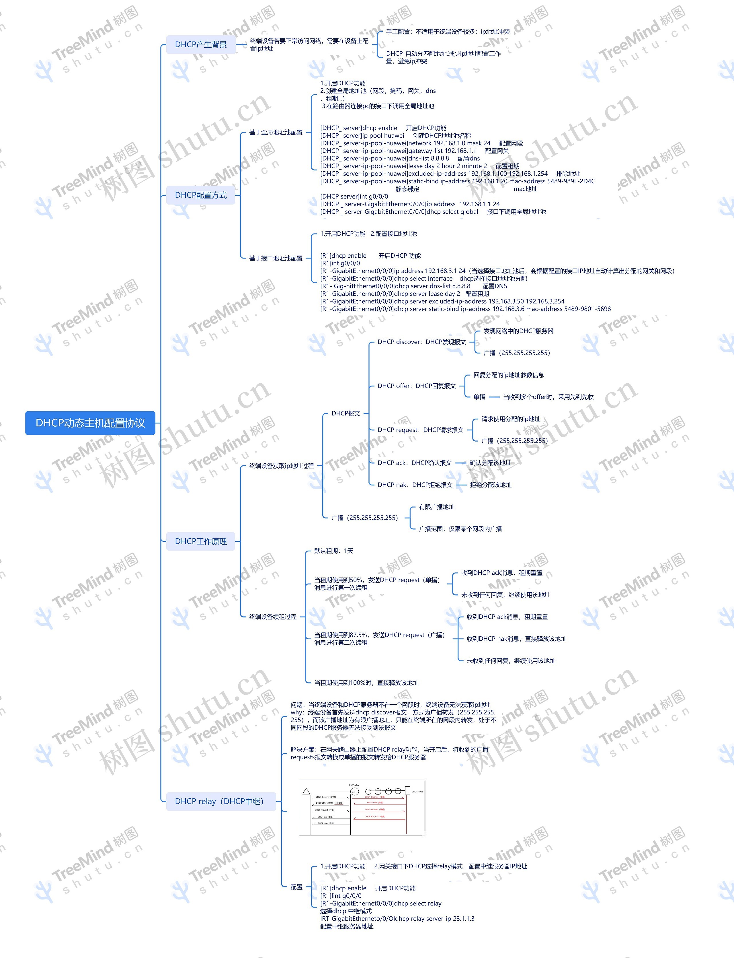 DHCP思维脑图