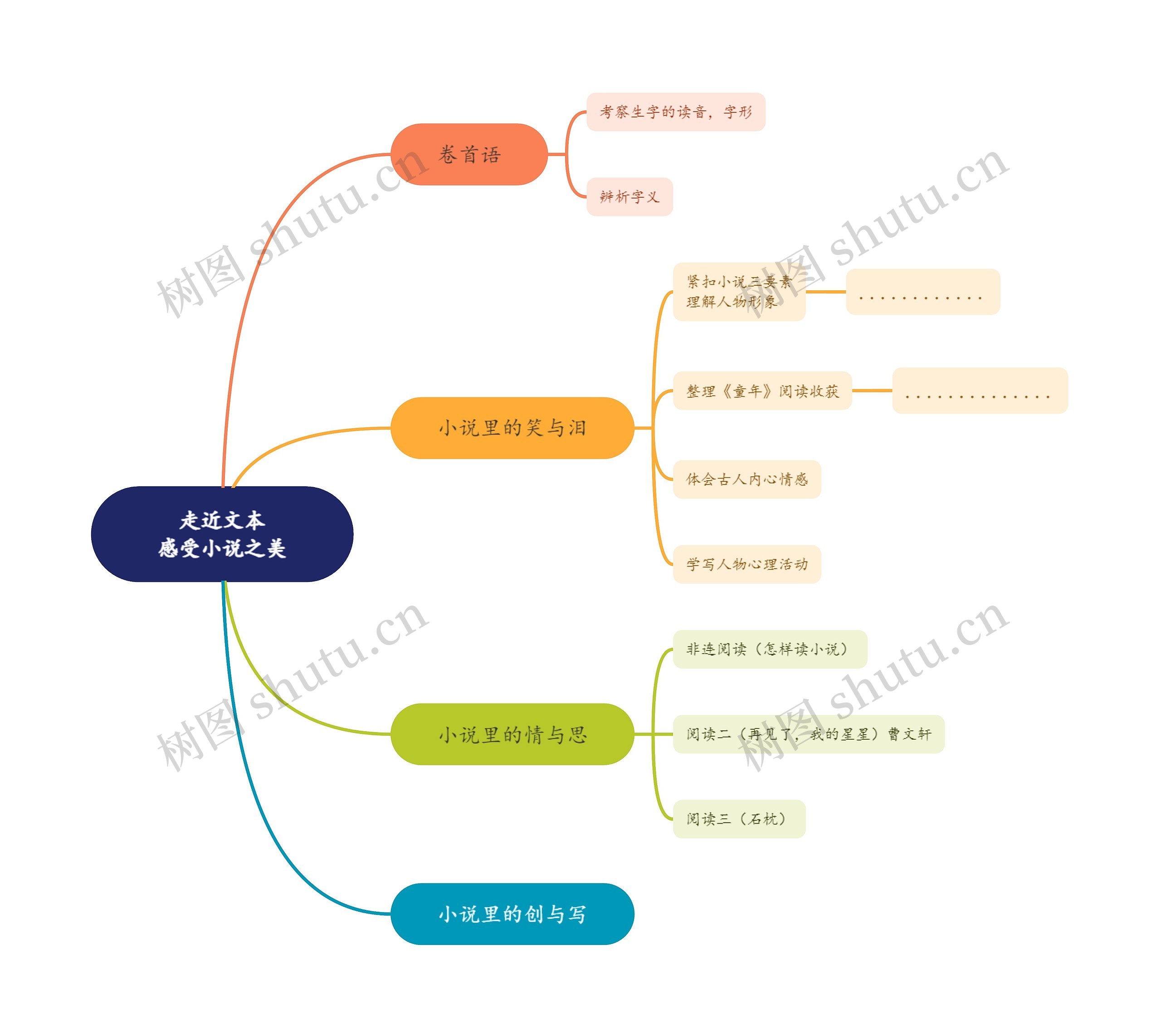 走近文本感受小说之美思维导图