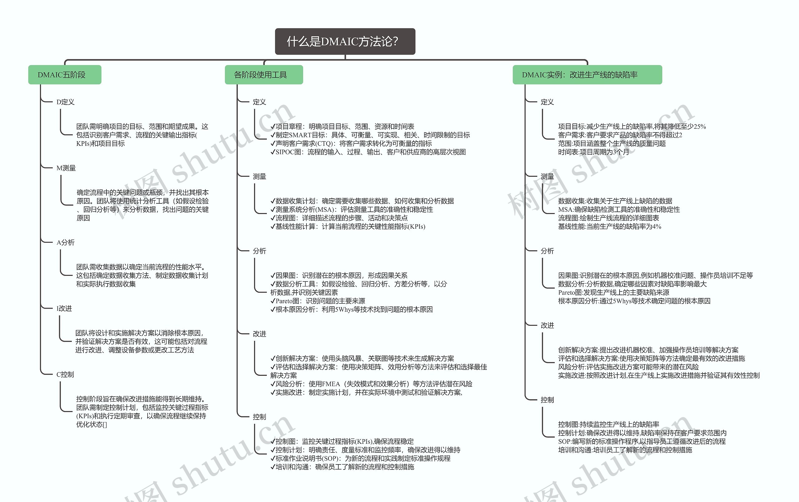 什么是DMAIC方法论？思维导图