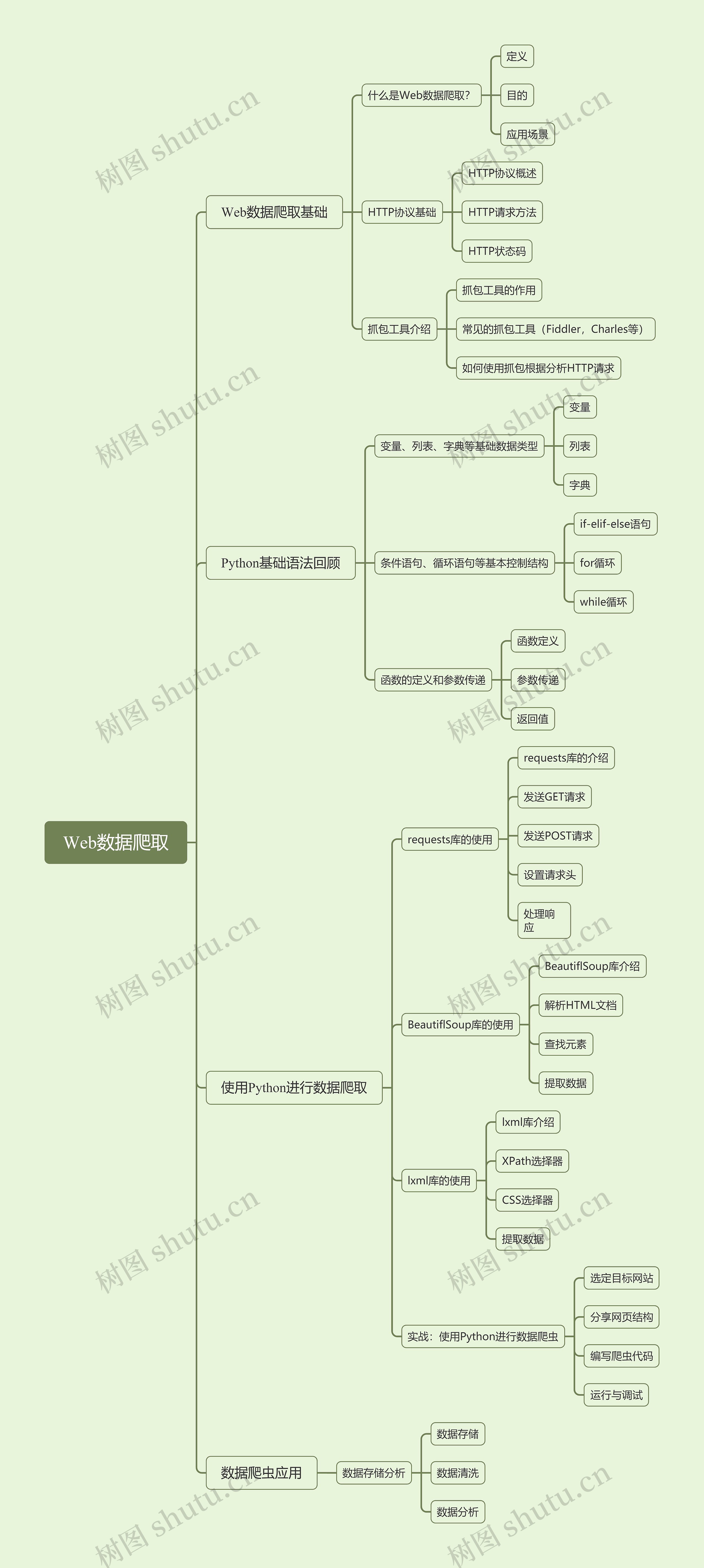 Web数据爬取思维导图